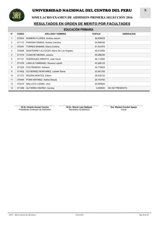 EDUCACIÓN PRIMARIA
N° CODIGO APELLIDOS Y NOMBRES PUNTAJE OBSERVACION
1 370534 ROMERO FLORES, Andrea Jasmin 59,905625
2 371173 PARIONA RAMOS, Andrea Carolina 54,696250
3 370347 TORRES MAMANI, Eliana Cristina 51,531875
4 370489 MONTERREY ALCOCER, Maria De Los Angeles 49,415000
5 371519 CUSICHE MEDINA, Jessica 49,286250
6 371121 RODRIGUEZ ARROYO, Jose Oscar 46,112500
7 371576 LARA ALTAMIRANO, Roxana Lizbeth 43,268125
8 371520 COZ REMIGIO, Katherin 34,775625
9 371602 GUTIERREZ MONTAÑEZ, Lizbeth Diana 32,561250
10 371373 RIVERA MONTES, Edban 28,428125
11 370484 POMA MATINEZ, Kathia Sheyla 26,743750
12 370219 MALLCCO LIZANA, Jhon 20,955625
13 371288 GUTARRA OSORIO, Carolay 0,000000 NO SE PRESENTO
__________________________________
M.Sc.Victoria Ancasi Concha
Presidenta Comisión de Admisión
__________________________________
M.Sc. Brecio Lazo Baltazar
Secretario Académico
__________________________________
Dra. Marisol Condori Apaza
Vocal
Pág. 60 de 6422/11/2015UNCP - Oficina General de Informática
UNIVERSIDAD NACIONAL DEL CENTRO DEL PERU
SIMULACRO EXAMEN DE ADMISION PRIMERA SELECCIÓN 2016
RESULTADOS EN ORDEN DE MERITO POR FACULTADES
S
 