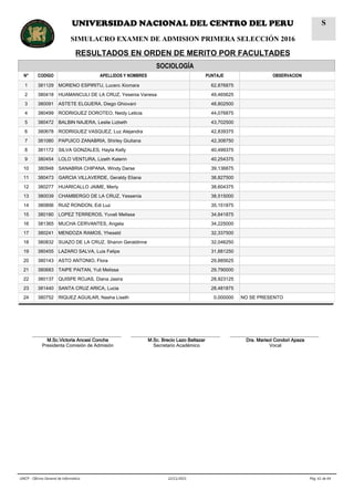 SOCIOLOGÍA
N° CODIGO APELLIDOS Y NOMBRES PUNTAJE OBSERVACION
1 381129 MORENO ESPIRITU, Lucero Xiomara 62,876875
2 380418 HUAMANCULI DE LA CRUZ, Yesenia Vanesa 49,465625
3 380091 ASTETE ELGUERA, Diego Ghiovani 48,802500
4 380499 RODRIGUEZ DOROTEO, Neidy Leticia 44,076875
5 380472 BALBIN NAJERA, Leslie Lizbeth 43,702500
6 380678 RODRIGUEZ VASQUEZ, Luz Alejandra 42,839375
7 381080 PAPUICO ZANABRIA, Shirley Giuliana 42,308750
8 381172 SILVA GONZALES, Hayta Kelly 40,499375
9 380454 LOLO VENTURA, Lizeth Katerin 40,254375
10 380948 SANABRIA CHIPANA, Windy Darse 39,136875
11 380473 GARCIA VILLAVERDE, Geraldy Eliana 38,827500
12 380277 HUARICALLO JAIME, Merly 38,604375
13 380039 CHAMBERGO DE LA CRUZ, Yessenia 38,515000
14 380896 RUIZ RONDON, Edi Luz 35,151875
15 380180 LOPEZ TERREROS, Yuvali Melissa 34,641875
16 381365 MUCHA CERVANTES, Angela 34,225000
17 380241 MENDOZA RAMOS, Yheseld 32,337500
18 380832 SUAZO DE LA CRUZ, Sharon Geraldinne 32,046250
19 380455 LAZARO SALVA, Luis Felipe 31,881250
20 380143 ASTO ANTONIO, Flora 29,885625
21 380683 TAIPE PAITAN, Yuli Melissa 29,790000
22 380137 QUISPE ROJAS, Diana Jasira 28,923125
23 381440 SANTA CRUZ ARICA, Lucia 28,481875
24 380752 RIQUEZ AGUILAR, Nasha Liseth 0,000000 NO SE PRESENTO
__________________________________
M.Sc.Victoria Ancasi Concha
Presidenta Comisión de Admisión
__________________________________
M.Sc. Brecio Lazo Baltazar
Secretario Académico
__________________________________
Dra. Marisol Condori Apaza
Vocal
Pág. 61 de 6422/11/2015UNCP - Oficina General de Informática
UNIVERSIDAD NACIONAL DEL CENTRO DEL PERU
SIMULACRO EXAMEN DE ADMISION PRIMERA SELECCIÓN 2016
RESULTADOS EN ORDEN DE MERITO POR FACULTADES
S
 