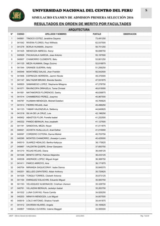 ARQUITECTURA
N° CODIGO APELLIDOS Y NOMBRES PUNTAJE OBSERVACION
1 040661 TINOCO COTEZ, Jeraldine Dayana 73,491250
2 041042 RIVERA FLORES, Paul Wilfredo 62,537500
3 041278 BORJA HUAMAN, Jhazmin 56,751250
4 041425 MENDOZA ABREGU, Kenyi 56,698750
5 040929 PACAHUALA GARCIA, Jose Antonio 55,197500
6 040607 CHAMORRO CLEMENTE, Belu 53,801250
7 041125 MEZA HUAMAN, Diego Zocimo 52,816875
8 041344 GRANDE GUERRA, Kelly 51,206250
9 040546 MONTAÑEZ SALAS, Jhan Franklin 50,542500
10 041606 ESPINOZA HERRERA, Jazmin Nicole 49,370000
11 041147 BALTAZAR BRUNO, Brenda Sandra 47,531875
12 040820 SAMANIEGO LOPEZ, Stephanie Milagros 47,278750
13 041071 ÑAVINCOPA ORIHUELA, Tania Christal 46,815000
14 041061 MATAMOROS FLORENCIO, Sashy 46,636875
15 041514 CHAMBERGO PEREZ, Joaynira 45,967500
16 040787 HUAMAN MENDOZA, Mishell Estefani 45,765625
17 041513 FIERRO ROJAS, Axel 45,496250
18 041123 YABAR VALENZUELA, Stefanny 44,640625
19 041218 SILVA DE LA CRUZ, Luis 42,196250
20 040952 ABASTOS FLOR, Fiorella Isabel 41,252500
21 040332 PANDO BERAUN, Ana Josabeth 41,127500
22 041191 SANDOVAL MEZA, Noyer 41,011875
23 040041 ACOSTA HUALLULLO, Anel Esther 41,010000
24 040097 CORDERO COTERA, Danna Mishel 40,703750
25 040290 MONTES CHAMORRO, Jhoselyn Lucero 40,425000
26 040510 SUAREZ HIDALGO, Bertha Kattycza 38,175625
27 040667 VALENTIN QUISPE, Elmer Gianpiero 37,693750
28 041210 ROJAS ROJAS, Diana 36,448125
29 041046 BENITO ORTIZ, Patricia Alejandra 36,433125
30 040038 ANDRADE LOPEZ, Miguel Angel 36,368750
31 041411 PARCO ARROYO, Ana 36,171875
32 040704 MIRANDA SAQUICORAY, Isabe Danna 35,849375
33 040201 BELLIDO ZAPATERO, Aldair Anthony 35,720625
34 041529 TONQUI TORRES, Clizbeth Antonia 35,673125
35 041164 ENRIQUEZ ESLACHIN, Eduardo Miguel 35,583750
36 041163 VELASQUEZ ALMONACID, Cristhian Jherson 35,328750
37 040791 VILLAIZAN BERAUN, Jackelyn Isabel 35,263750
38 041532 LUNA CUNYAS, Flavia Camila 34,926250
39 040203 MINAYA MENDOZA, Luis Miguel 34,607500
40 040616 LOILO ANTONIO, Shakira Yaneth 34,441875
41 041412 DAVIRAN HILARIO, Angela 34,165625
42 040807 YANGALI OLIVERA, Valeria Maggeli 33,565000
Pág. 7 de 6422/11/2015UNCP - Oficina General de Informática
UNIVERSIDAD NACIONAL DEL CENTRO DEL PERU
SIMULACRO EXAMEN DE ADMISION PRIMERA SELECCIÓN 2016
RESULTADOS EN ORDEN DE MERITO POR FACULTADES
S
 