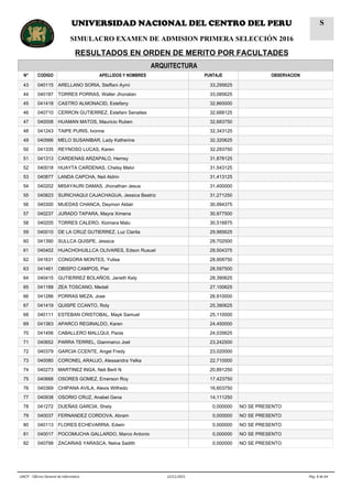 ARQUITECTURA
N° CODIGO APELLIDOS Y NOMBRES PUNTAJE OBSERVACION
43 040115 ARELLANO SORIA, Steffani Aymi 33,295625
44 040187 TORRES PORRAS, Walter Jhonatan 33,085625
45 041418 CASTRO ALMONACID, Estefany 32,865000
46 040710 CERRON GUTIERREZ, Estefani Senaites 32,688125
47 040008 HUAMAN MATOS, Mauricio Ruben 32,683750
48 041243 TAIPE PURIS, Ivonne 32,343125
49 040566 MELO SUSANIBAR, Lady Katherine 32,320625
50 041335 REYNOSO LUCAS, Karen 32,293750
51 041313 CARDENAS ARZAPALO, Hemsy 31,878125
52 040018 HUAYTA CARDENAS, Chelsy Melvi 31,543125
53 040877 LANDA CAPCHA, Neil Aldrin 31,413125
54 040202 MISAYAURI DAMAS, Jhonathan Jesus 31,400000
55 040823 SURICHAQUI CAJACHAGUA, Jessica Beatriz 31,271250
56 040300 MUEDAS CHANCA, Deymon Aldair 30,994375
57 040237 JURADO TAPARA, Mayra Ximena 30,977500
58 040205 TORRES CALERO, Xiomara Malu 30,516875
59 040010 DE LA CRUZ GUTIERREZ, Luz Clarita 29,985625
60 041390 SULLCA QUISPE, Jessica 29,702500
61 040402 HUACHOHUILLCA OLIVARES, Edson Rusuel 29,504375
62 041631 CONGORA MONTES, Yulisa 28,908750
63 041461 OBISPO CAMPOS, Pier 28,597500
64 040415 GUTIERREZ BOLAÑOS, Janeth Kely 28,390625
65 041188 ZEA TOSCANO, Medali 27,100625
66 041286 PORRAS MEZA, Jose 26,910000
67 041419 QUISPE CCANTO, Roly 25,390625
68 040111 ESTEBAN CRISTOBAL, Mayk Samuel 25,110000
69 041363 APARCO REGINALDO, Karen 24,450000
70 041456 CABALLERO MALLQUI, Paola 24,035625
71 040652 PARRA TERREL, Gianmarco Joel 23,242500
72 040379 GARCIA CCENTE, Angel Fredy 23,020000
73 040080 CORONEL ARAUJO, Alessandra Yelka 22,710000
74 040273 MARTINEZ INGA, Neli Berli N 20,891250
75 040668 OSORES GOMEZ, Emerson Roy 17,423750
76 040369 CHIPANA AVILA, Alexis Wilfredo 16,603750
77 040938 OSORIO CRUZ, Anabel Gena 14,111250
78 041272 DUEÑAS GARCIA, Shely 0,000000 NO SE PRESENTO
79 040037 FERNANDEZ CORDOVA, Abram 0,000000 NO SE PRESENTO
80 040113 FLORES ECHEVARRIA, Edwin 0,000000 NO SE PRESENTO
81 040017 POCOMUCHA GALLARDO, Marco Antonio 0,000000 NO SE PRESENTO
82 040799 ZACARIAS YARASCA, Nelva Sadith 0,000000 NO SE PRESENTO
Pág. 8 de 6422/11/2015UNCP - Oficina General de Informática
UNIVERSIDAD NACIONAL DEL CENTRO DEL PERU
SIMULACRO EXAMEN DE ADMISION PRIMERA SELECCIÓN 2016
RESULTADOS EN ORDEN DE MERITO POR FACULTADES
S
 
