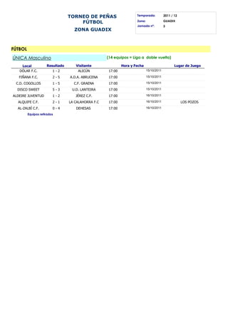 TORNEO DE PEÑAS                     Temporada:           2011 / 12

                                     FÚTBOL                          Zona:                GUADIX
                                                                     Jornada nº:          3
                                   ZONA GUADIX



FÚTBOL
ÚNICA Masculino                                     (14 equipos = Liga a doble vuelta)

    Local            Resultado      Visitante                Hora y Fecha                        Lugar de Juego
   DÓLAR F.C.            1-2         ALICÚN         17:00                    15/10/2011

   FIÑANA F.C.           2-5     A.D.A. ABRUCENA     17:00                   15/10/2011

 C.D. COGOLLOS           1-5       C.F. GRAENA       17:00                   15/10/2011

  DISCO SWEET            5-3      U.D. LANTEIRA      17:00                   15/10/2011

ALDEIRE JUVENTUD         1-2        JÉREZ C.F.       17:00                   16/10/2011

  ALQUIFE C.F.           2-1     LA CALAHORRA F.C    17:00                   16/10/2011               LOS POZOS
  AL-ZALBÍ C.F.          0-4        DEHESAS         17:00                    16/10/2011

         Equipos retirados
 