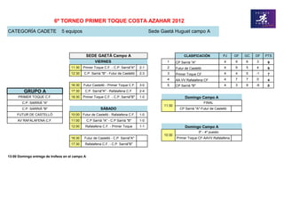 6º TORNEO PRIMER TOQUE COSTA AZAHAR 2012
CATEGORÍA CADETE               5 equipos                                                 Sede Gaetá Huguet campo A




                                                 SEDE GAETÁ Campo A                                         CLASIFICACIÓN               PJ   GF   GC   DF   PTS
                                                      VIERNES                                   1      CP Sarrià "A"                    4    9    6    3     9
                                     11:30   Primer Toque C.F. - C.P. Sarriá"A"    2-1          2      Futur de Castelló                4    9    5    4     9
                                     12:30   C.P. Sarriá "B" - Futur de Castelló   2-3          3      Primer Toque CF                  4    4    5    -1    7
                                                                                                4      AA.VV.Rafalafena CF              4    7    7    0     4
                                     16:30   Futur Castelló - Primer Toque C.F.    3-0          5      CP Sarrià "B"                    4    3    9    -6    0
         GRUPO A                     17:30    C.P. Sarriá"A" - Rafalafena C.F.     2-4
      PRIMER TOQUE C.F.              18:30   Primer Toque C.F. - C.P. Sarriá"B"    1-0                       Domingo Campo A
        C.P. SARRIÁ "A"                                                                                                    FINAL
                                                                                               11:30
        C.P. SARRIÁ "B"                                   SÁBADO                                         CP Sarrià "A"-Futur de Castelló
     FUTUR DE CASTELLÓ               10:00 Futur de Castelló - Rafalafena C.F.     1-0
     AV RAFALAFENA C.F.              11:00       C.P Sarriá "A" - C.P Sarriá "B"   1-0
                                     12:00    Rafalafena C.F. - Primer Toque       1-1                       Domingo Campo A
                                                                                                                       3º - 4º puesto
                                                                                               10:30
                                     16:30    Futur de Castelló - C.P. Sarriá"A"                       Primer Toque CF-AAVV.Rafalafena
                                     17:30    Rafalafena C.F. - C.P. Sarriá"B"


13:00 Domingo entrega de trofeos en el campo A
 