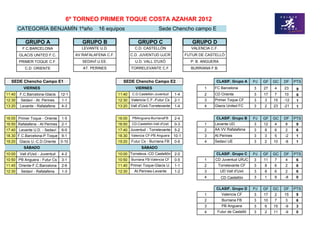 6º TORNEO PRIMER TOQUE COSTA AZAHAR 2012
        CATEGORÍA BENJAMÍN 1ºaño                 16 equipos                         Sede Chencho campo E

           GRUPO A                        GRUPO B                       GRUPO C                         GRUPO D
         F.C.BARCELONA                    LEVANTE U.D.                C.D. CASTELLÓN                   VALENCIA C.F.
        GLACIS UNITED F.C.             AV RAFALAFENA C.F.           C.D. JUVENTUD UJCR               FUTUR DE CASTELLÓ
        PRIMER TOQUE C.F.                 SEDAVÍ U.EE.                U.D. VALL D'UXÓ                  P. B. ANGUERA
           C.D. ORIENTE                   AT. PERINES               TORRELEVANTE C.F.                  BURRIANA F.B.


   SEDE Chencho Campo E1                                       SEDE Chencho Campo E2                               CLASIF. Grupo A       PJ   GF   GC   DF    PTS
          VIERNES                                                     VIERNES                                1    FC Barcelona           3    27   4    23     9
11:40   F.C.Barcelona-Glacis    12-1                        11:40   C.D.Castellón-Juventud    1-4            2    CD Oriente             3    17   7    10     6
12:30    Sedaví - At. Perines   1-1                         12:30 Valencia C.F.-Futur Cs      2-1            3    Primer Toque CF        3    3    15   -12    1
13:20   Levante - Rafalafena    4-3                         13:20 Vall d'Uxó-Torrelevante     1-4            4    Glacis United FC       3    2    23   -21    1


16:00 Primer Toque - Oriente    1-5                         16:00   PBAnguera-BurrianaFB      2-4                  CLASIF. Grupo B       PJ   GF   GC   DF    PTS
16:50 Rafalafena - At Perines   2-1                         16:50   CD.Castellón-Vall d'Uxó   0-3            1    Levante UD             3    12   4    8      9
17:40 Levante U.D. - Sedaví     6-0                         17:40 Juventud - Torrelevante     5-2            2    AA.VV.Rafalafena       3    8    6    2      6
18.30 F.C.Barcelona-P.Toque     9-1                         18.30   Valencia CF-PB Anguera    10-1           3    CF
                                                                                                                  At.Perines             3    3    5    -2     1
19:20   Glacis U.-C.D.Oriente   0-10                        19:20   Futur Cs - Burriana FB    0-6            4    Sedaví UE              3    2    10   -8     1
          SÁBADO                                                          SÁBADO
10:00   Vall d'Uxó - Juventud   4-2                         10:00 Torreleva.-CD Castellón     2-0                  CLASIF. Grupo C       PJ   GF   GC   DF    PTS
10:50 PB Anguera - Futur Cs     3-1                         10:50   Burriana FB-Valencia CF   0-5            1    CD Juventud URJC       3    11   7    4      6
11:40 Oriente-F.C.Barcelona     2-6                         11:40 Primer Toque-Glacis U.      1-1            2         Torrelevante CF   3    8    6    2      6
12:30    Sedaví - Rafalafena    1-3                         12:30   At.Perines-Levante        1-2            3          UD Vall d'Uxó    3    8    6    2      6
                                                                                                             4          CD Castellón     3    1    9    -8     0


                                                                                                                   CLASIF. Grupo D       PJ   GF   GC   DF    PTS
                                                                                                             1          Valencia CF      3    17   2    15     9
                                                                                                             2          Burriana FB      3    10   7    3      6
                                                                                                             3          PB Anguera       3    6    15   -9     3
                                                                                                             4     Futur de Castelló     3    2    11   -9     0
 
