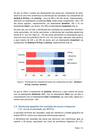 No que se refere à análise dos desempenhos dos alunos por componente do teste, 
observa-se uma forte semelhança na distribuição dos resultados nas componentes de 
Reading & Writing e de Listening - cerca de 50% e 47% dos alunos, respetivamente, 
obtiveram um desempenho considerado Weak. Ainda nestas componentes, 16% e 17% 
dos alunos registam, respetivamente, um desempenho Bordeline, 10% e 7% um 
desempenho Good e, por último, 24 e 29% um desempenho Exceptional (Fig. 6). 
De notar que, por um lado, a distribuição dos resultados nas componentes referidas é 
muito aproximado, em termos percentuais, à distribuição dos resultados globais dos 
alunos do 9.º ano (ver Figura 2) − 47% dos alunos apresentam um desempenho que os 
situa nos níveis de proficiência Pré-A1 e A1. Por outro lado, sobressai, pela positiva, 
o peso relativo de 24% e de 29% de alunos com um desempenho Exceptional nas 
componentes de Reading & Writing e Listening, respetivamente (Fig. 6). 
0% 20% 40% 60% 80% 100% 
Speaking 
Listening 
R&W 
Weak 
Borderline 
Good 
Exceptional 
Figura 6 − Distribuição dos resultados dos alunos por componentes do teste − Reading & 
Página | 11 
Writing, Listening e Speaking 
No que se refere à componente de Speaking, destaca-se o peso relativo de alunos 
com um desempenho Borderline (48%). Com um desempenho Weak, por um lado, e 
conjuntamente com um desempenho Good e Exceptional, por outro lado, regista-se o 
mesmo valor percentual − 26%. 
2.4. Distribuição geográfica dos resultados dos alunos a frequentar 
o 9.º ano de escolaridade, por NUTS III 
A expressão territorial dos resultados, tendo por referência a unidade geográfica de 
análise NUTS III, mostra uma importante diferenciação espacial. 
A distribuição dos resultados dos alunos que obtiveram uma classificação igual ou 
superior a 70 pontos, equivalente aos níveis de proficiência linguística A2 e B1, 
 