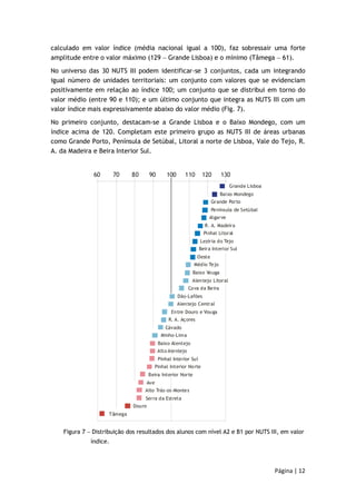 calculado em valor índice (média nacional igual a 100), faz sobressair uma forte 
amplitude entre o valor máximo (129 − Grande Lisboa) e o mínimo (Tâmega − 61). 
No universo das 30 NUTS III podem identificar-se 3 conjuntos, cada um integrando 
igual número de unidades territoriais: um conjunto com valores que se evidenciam 
positivamente em relação ao índice 100; um conjunto que se distribui em torno do 
valor médio (entre 90 e 110); e um último conjunto que integra as NUTS III com um 
valor índice mais expressivamente abaixo do valor médio (Fig. 7). 
No primeiro conjunto, destacam-se a Grande Lisboa e o Baixo Mondego, com um 
índice acima de 120. Completam este primeiro grupo as NUTS III de áreas urbanas 
como Grande Porto, Península de Setúbal, Litoral a norte de Lisboa, Vale do Tejo, R. 
A. da Madeira e Beira Interior Sul. 
60 70 80 90 100 110 120 130 
Figura 7 − Distribuição dos resultados dos alunos com nível A2 e B1 por NUTS III, em valor 
Página | 12 
índice. 
Grande Lisboa 
Baixo Mondego 
Grande Porto 
Península de Setúbal 
Algarve 
R. A. Madeira 
Pinhal Litoral 
Lezíria do Tejo 
Beira Interior Sul 
Oeste 
Médio Tejo 
Baixo Vouga 
Alentejo Litoral 
Cova da Beira 
Dão-Lafões 
Alentejo Central 
Entre Douro e Vouga 
R. A. Açores 
Cávado 
Minho-Lima 
Baixo Alentejo 
Alto Alentejo 
Pinhal Interior Sul 
Pinhal Interior Norte 
Beira Interior Norte 
Ave 
Alto Trás-os-Montes 
Serra da Estrela 
Douro 
Tâmega 
 