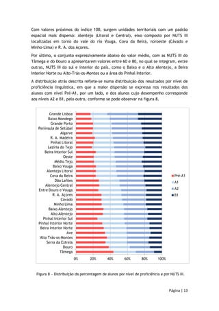 Com valores próximos do índice 100, surgem unidades territoriais com um padrão 
espacial mais disperso: Alentejo (Litoral e Central), eixo composto por NUTS III 
localizadas em torno do vale do rio Vouga, Cova da Beira, noroeste (Cávado e 
Minho-Lima) e R. A. dos Açores. 
Por último, o conjunto expressivamente abaixo do valor médio, com as NUTS III do 
Tâmega e do Douro a apresentarem valores entre 60 e 80, no qual se integram, entre 
outras, NUTS III do sul e interior do país, como o Baixo e o Alto Alentejo, a Beira 
Interior Norte ou Alto-Trás-os-Montes ou a área do Pinhal Interior. 
A distribuição atrás descrita reflete-se numa distribuição dos resultados por nível de 
proficiência linguística, em que a maior dispersão se expressa nos resultados dos 
alunos com nível Pré-A1, por um lado, e dos alunos cujo desempenho corresponde 
aos níveis A2 e B1, pelo outro, conforme se pode observar na figura 8. 
Grande Lisboa 
Baixo Mondego 
Grande Porto 
Península de Setúbal 
Algarve 
R. A. Madeira 
Pinhal Litoral 
Lezíria do Tejo 
Beira Interior Sul 
Oeste 
Médio Tejo 
Baixo Vouga 
Alentejo Litoral 
Cova da Beira 
Dão Lafões 
Alentejo Central 
Entre Douro e Vouga 
R. A. Açores 
Cávado 
Minho Lima 
Baixo Alentejo 
Alto Alentejo 
Pinhal Interior Sul 
Pinhal Interior Norte 
Beira Interior Norte 
Ave 
Alto Trás-os-Montes 
Serra da Estrela 
Douro 
Figura 8 − Distribuição da percentagem de alunos por nível de proficiência e por NUTS III. 
Página | 13 
0% 20% 40% 60% 80% 100% 
Tâmega 
Pré-A1 
A1 
A2 
B1 
 