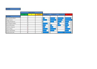 INFANTIL
G E Puntos Puntos J1 Puntos J2 Puntos J3 TOTAL
Nombres
Alba Hypatia Biazzi 4 21 5,2 13,8 16,2 35,2
Diego Nuevo 3 23 11,6 16,8 13,6 42
Khadija Bensliman 2 23 1 10,6 10,6 22,2
Elena Segura Millán 1 10 13,6 0 5 18,6
Marua Bouassab 2 14 8,2 4,8 8,8 21,8
Verónica Marcos 0 0 6,2 8,2 0 14,4
Ahinoa Rioja 0 0 13,4 15,8 0 29,2
Adrían Fernández 0 0 10,4 11,4 0 21,8
Natalia Sánchez 4 41 16,4 0 20,2 36,6
RESULTADOS
 