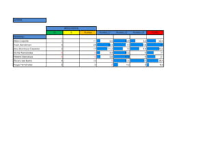 JUVENIL
G E Puntos Puntos J1 Puntos J2 Puntos J3 TOTAL
Nombres
Alba Capote 1 11 3,6 13,8 5,2 22,6
Yasin Bensliman 3 23 14,4 13 13,6 41
Ana Montoya Cepeda 2 17 11,2 10 9,4 30,6
Víctor Fernández 0 0 3,4 13,6 0 17
Yeremi Mendoza 0 0 3,8 17,2 0 21
Álvaro del Barrio 4 15 0 13,6 15 28,6
Hugo Fernández 0 0 0 4,6 0 4,6
RESULTADOS
 