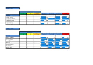 SUPERIOR FEM.
G E Puntos Puntos J1 Puntos J2 Puntos J3 TOTAL
Nombres
Raquel Segura 3 21 12,8 0 13,2 26
Candela del Barrio 3 17 12,8 18,4 12,4 43,6
Claudia Sanchez 2 17 8,4 0 9,4 17,8
Alba Cañadas 0 0 0 0 0 0
Adriana Sánchez 2 24 9 0 10,8 19,8
SUPERIOR MASC.
G E Puntos Puntos J1 Puntos J2 Puntos J3 TOTAL
Nombres
Mario Cendrero 0 0 12,6 0 0 12,6
Javier Vázquez 4 31 16,8 13,8 18,2 48,8
Ismael Rioja 3 22 9,4 17 13,4 39,8
Aitor Díaz 2 17 9,8 9,8 9,4 29
Mohamed Sitou 2 19 13,4 13,6 9,8 36,8
David Díaz 4 27 18,4 17 17,4 52,8
Sergio Caro 3 19 0 9,2 12,8 22
RESULTADOS
RESULTADOS
 