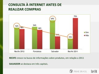 CONSULTA À INTERNET ANTES DE
REALIZAR COMPRAS
                                                              75%
                                        69%


     52%               54%
           48%               46%

                                                                          Sim
                                              31%                         Não
                                                        25%




     Recife 2012       Fortaleza         Salvador      Recife 2011


RECIFE cresce na busca de informações sobre produtos, em relação a 2011

SALVADOR se destaca entre as três capitais.
 