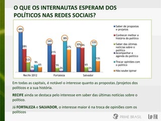 O QUE OS INTERNAUTAS ESPERAM DOS
POLÍTICOS NAS REDES SOCIAIS?
    49%

                                                             38%
                                     34%                                                       33%
          28%                                                             30% 29%
                                                                   27%
                                           21%
                12%                                                                                  13%
                           9%
                                6%               5%                                 6%
                      3%                              2%                                 2%

            Recife 2012                          Fortaleza                          Salvador

       Saber de propostas e projetos                          Conhecer melhor a história do político
       Saber das últimas notícias sobre o político            Acompanhar a agenda do político
       Trocar opiniões com o político                         Não soube opinar

Em todas as capitais, é notável o interesse quanto as propostas /projetos dos
políticos e a sua história.
RECIFE ainda se destaca pelo interesse em saber das últimas notícias sobre o
político.
Já FORTALEZA e SALVADOR, o interesse maior é na troca de opiniões com os
políticos
 