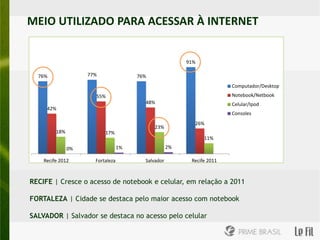MEIO UTILIZADO PARA ACESSAR À INTERNET


                                                             91%

 76%                77%                76%
                                                                             Computador/Desktop
                                                                             Notebook/Netbook
                      55%
                                         48%                                 Celular/Ipod
     42%
                                                                             Consoles
                                                                26%
                                                23%
         18%              17%
                                                                    11%

               0%                 1%                    2%

    Recife 2012       Fortaleza              Salvador          Recife 2011


RECIFE | Cresce o acesso de notebook e celular, em relação a 2011

FORTALEZA | Cidade se destaca pelo maior acesso com notebook

SALVADOR | Salvador se destaca no acesso pelo celular
 