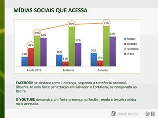 MÍDIAS SOCIAIS QUE ACESSA

                                       89%                     91%


               69%                                                   67%
                     64%
                                             52%                           Twitter

         41%                                                               Youtube
                                                                           Facebook
                                                   30%
                           26%
   21%                                                                     Orkut
                                 11%                     13%



      Recife 2012                Fortaleza               Salvador



FACEBOOK se destaca como liderança, seguindo a tendência nacional.
Observa-se uma forte penetração em Salvador e Fortaleza, se comparado ao
Recife

O YOUTUBE demonstra um forte presença no Recife, sendo a terceira mídia
mais acessada.
 
