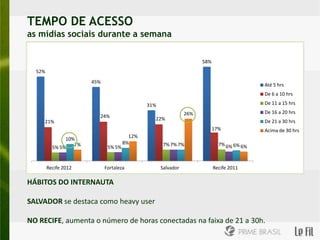 TEMPO DE ACESSO
as mídias sociais durante a semana

                                                                                     Até 5 hrs
                                                                     58%
                                                                                     De 6 a 10 hrs
  52%                                                                                De 11 a 15 hrs
                       45%                                                           De 16 a 20 hrs
                                                                                     De 21 a 30 hrs
                                                                                     Acima de 30 hrs
                                              31%
                         24%                                   26%
                                                22%
     21%
                                                                           17%
               10%                      12%
                  7%                  8%            7% 7% 7%                 7% 6% 6% 6%
          5% 5%               5% 5%


        Recife 2012          Fortaleza              Salvador               Recife 2011


SALVADOR se destaca como heavy user

NO RECIFE, aumenta o número de horas conectadas na faixa de 21 a 30h.
 