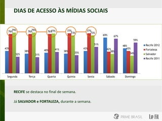 DIAS DE ACESSO ÀS MÍDIAS SOCIAIS

                                              Recife 2012         Fortaleza           Salvador     Recife 2011

    79%
  76%             79%
                76%                  77%
                                   76%             77%              77%
                                                     73%              73%
                                                                                      69%    67%
                                                                                                           59%
                                                                                51%                48%
43%                                     41%                       43%                   42%          43%
             38%                 40%             38%                                      38%
                                                            35%                                         34%
       32%                 31%




  Segunda          Terça           Quarta           Quinta              Sexta           Sábado       Domingo




      RECIFE se destaca no final de semana.

      Já SALVADOR e FORTALEZA, durante a semana.
 