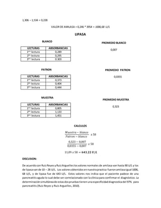 1,306 – 1,534 = 0,228
VALOR DE AMILASA = 0,246 * 3954 = 1006,68 U/L
LIPASA
BLANCO
LECTURAS ABSORBANCIAS
1era
lectura 0,289
2da
lectura 0,295
3era
lectura 0.303
PATRON
LECTURAS ABSORBANCIAS
1era
lectura 0,373
2da
lectura 0,404
3era
lectura 0,444
MUESTRA
LECTURAS ABSORBANCIAS
1era
lectura 0,805
2da
lectura 1,133
3era
lectura 1,451
CALCULOS
𝑀𝑢𝑒𝑠𝑡𝑟𝑎− 𝑏𝑙𝑎𝑛𝑐𝑜
𝑃𝑎𝑡𝑟𝑜𝑛 − 𝑏𝑙𝑎𝑛𝑐𝑜
𝑥 58
0,323 − 0,007
0,0355 − 0,007
𝑥 58
11,09 𝑥 58 = 𝟔𝟒𝟑,𝟐𝟐 𝑼/𝑳
DISCUSION:
De acuerdocon RuizReyesyRuizArguelleslosvalores normales de amilasa van hasta 90 U/L y los
de lipasavan de 10 – 28 U/L. Los valoresobtenidosennuestrapractica fueronamilasaigual 1006,
68 U/L, y de lipasa fue de 643 U/L. Estos valores nos indica que el paciente padece de una
pancreatitisaguda lo cual debe ser correlacionado con la clínica para confirmar el diagnóstico. La
determinaciónsimultáneade estasdospruebastienenunaespecificidaddiagnosticadel 97% para
pancreatitis (Ruiz Reyes y Ruiz Arguelles, 2010).
PROMEDIO BLANCO
0,007
PROMEDIO PATRON
0,0355
PROMEDIO MUESTRA
0,323
 