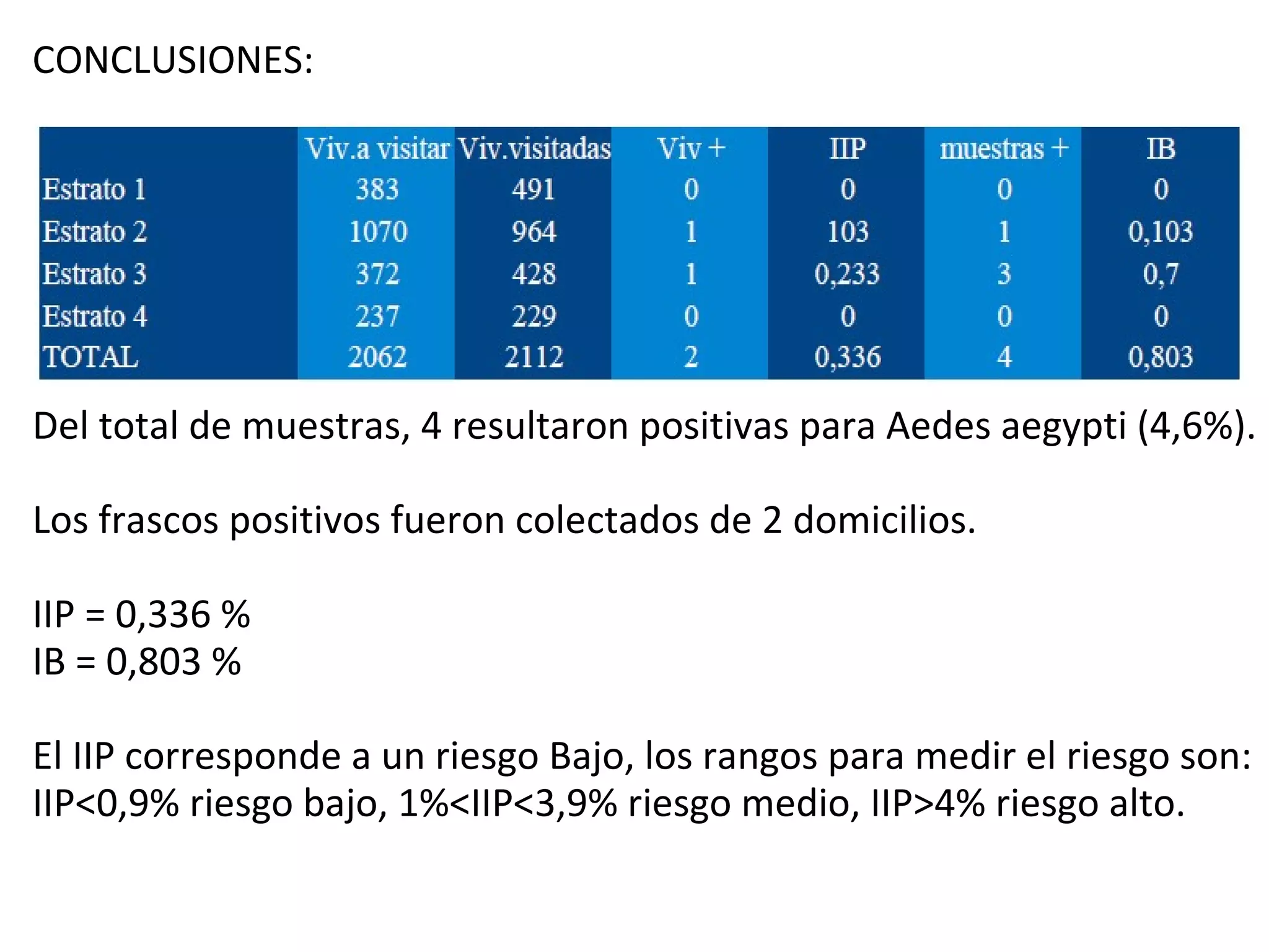 CONCLUSIONES:
Del total de muestras, 4 resultaron positivas para Aedes aegypti (4,6%).
Los frascos positivos fueron colectados de 2 domicilios.
IIP = 0,336 %
IB = 0,803 %
El IIP corresponde a un riesgo Bajo, los rangos para medir el riesgo son:
IIP<0,9% riesgo bajo, 1%<IIP<3,9% riesgo medio, IIP>4% riesgo alto.
 