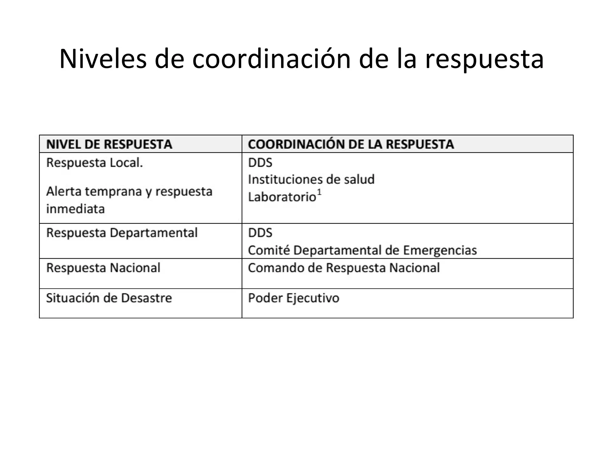 Niveles de coordinación de la respuesta
 
