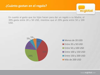 ¿Cuánto gastan en el regalo?
En cuanto al gasto que los hijos hacen para dar un regalo a su Madre, el
39% gasta entre 20 y 50 USD, mientras que el 29% gasta entre 50 y 100
USD.
9%
39%
29%
13%
5%
5%
Menos de 20 USD
Entre 20 y 50 USD
Entre 50 y 100 USD
Entre 100 y 150 USD
Entre 150 y 200 USD
Más de 200 USD
 