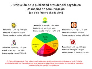 Distribución de la publicidad presidencial pagada en  los medios de comunicación  (del 9 de febrero al 8 de abril) Televisión:  44,469 seg / 1,152 spots Radio:  80,160 seg / 3,126 spots Prensa escrita:  10 avisos / 2,795 cm2 Televisión:  10,532 seg / 470 spots Radio:  24,049 seg / 1,264 spots Prensa escrita:  1 aviso / 795 cm2 Televisión:  17,836 seg / 551 spots Radio:  84,760 seg / 2,611 spots Prensa escrita:  no contrató publicidad Televisión:  24,437 seg / 1,121 spots Radio:  42,512 seg / 2,185 spots Prensa escrita:  no contrató publicidad Televisión:  21,365 seg / 691 spots Radio:  36,715 seg / 1,326 spots Prensa escrita:  19 avisos / 5,918 cm2 El Partido Fonavista del Perú sólo contrató publicidad radial, aunque ésta no representó ni el 1% de la publicidad emitida por los medios. Las otras agrupaciones políticas en contienda no contrataron publicidad presidencial en los medios monitoreados.  