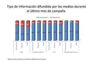 Tipo de información difundida por los medios durante el último mes de campaña  *Bolivia, Chile, Costa Rica, Colombia y República Dominicana. 
