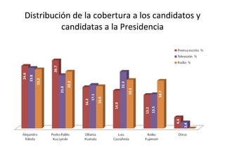 Distribución de la cobertura a los candidatos y candidatas a la Presidencia 