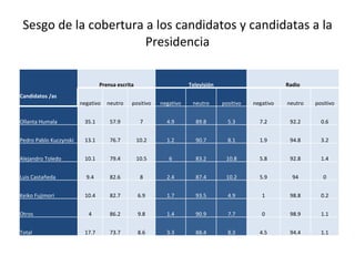 Sesgo de la cobertura a los candidatos y candidatas a la Presidencia Candidatos /as Prensa escrita Televisión Radio negativo neutro positivo negativo neutro positivo negativo neutro positivo Ollanta Humala  35.1 57.9 7 4.9 89.8 5.3 7.2 92.2 0.6 Pedro Pablo Kuczynski 13.1 76.7 10.2 1.2 90.7 8.1 1.9 94.8 3.2 Alejandro Toledo 10.1 79.4 10.5 6 83.2 10.8 5.8 92.8 1.4 Luis Castañeda  9.4 82.6 8 2.4 87.4 10.2 5.9 94 0 Keiko Fujimori  10.4 82.7 6.9 1.7 93.5 4.9 1 98.8 0.2 Otros 4 86.2 9.8 1.4 90.9 7.7 0 98.9 1.1 Total  17.7 73.7 8.6 3.3 88.4 8.3 4.5 94.4 1.1 