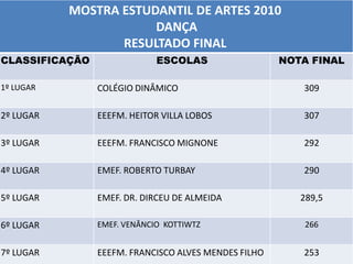 Resultados mostra estudantil de artes 2010