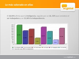 Lo más valorado en ellas


 El 18,45% afirma que la inteligencia, seguido por un 16, 53% que considera el
 ser trabajadora y un 15,36% la independencia.
 