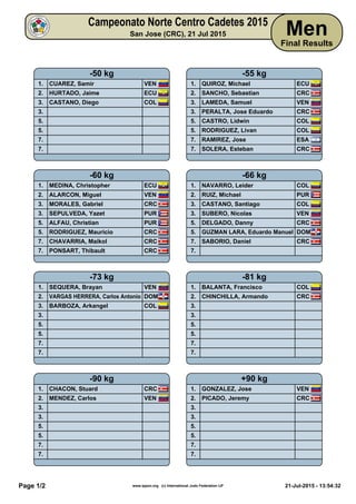 Campeonato Norte Centro Cadetes 2015
San Jose (CRC), 21 Jul 2015 Men
Final Results
Page 1/2 www.ippon.org (c) International Judo Federation IJF 21-Jul-2015 - 13:54:32
-50 kg
1. CUAREZ, Samir VEN
2. HURTADO, Jaime ECU
3. CASTANO, Diego COL
3.
5.
5.
7.
7.
-55 kg
1. QUIROZ, Michael ECU
2. SANCHO, Sebastian CRC
3. LAMEDA, Samuel VEN
3. PERALTA, Jose Eduardo CRC
5. CASTRO, Lidwin COL
5. RODRIGUEZ, Livan COL
7. RAMIREZ, Jose ESA
7. SOLERA, Esteban CRC
-60 kg
1. MEDINA, Christopher ECU
2. ALARCON, Miguel VEN
3. MORALES, Gabriel CRC
3. SEPULVEDA, Yazet PUR
5. ALFAU, Christian PUR
5. RODRIGUEZ, Mauricio CRC
7. CHAVARRIA, Maikol CRC
7. PONSART, Thibault CRC
-66 kg
1. NAVARRO, Leider COL
2. RUIZ, Michael PUR
3. CASTANO, Santiago COL
3. SUBERO, Nicolas VEN
5. DELGADO, Danny CRC
5. GUZMAN LARA, Eduardo Manuel DOM
7. SABORIO, Daniel CRC
7.
-73 kg
1. SEQUERA, Brayan VEN
2. VARGAS HERRERA, Carlos Antonio DOM
3. BARBOZA, Arkangel COL
3.
5.
5.
7.
7.
-81 kg
1. BALANTA, Francisco COL
2. CHINCHILLA, Armando CRC
3.
3.
5.
5.
7.
7.
-90 kg
1. CHACON, Stuard CRC
2. MENDEZ, Carlos VEN
3.
3.
5.
5.
7.
7.
+90 kg
1. GONZALEZ, Jose VEN
2. PICADO, Jeremy CRC
3.
3.
5.
5.
7.
7.
 