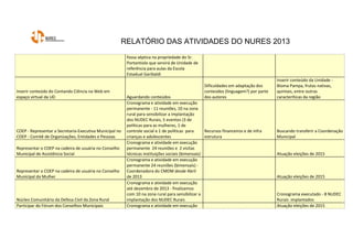 RELATÓRIO DAS ATIVIDADES DO NURES 2013
fossa séptica na propriedade do Sr.
Portantiolo que servirá de Unidade de
referência para aulas da Escola
Estadual Garibaldi
Inserir conteúdo do Contando Ciência na Web em
espaço virtual da UD Aguardando conteúdos
Dificuldades em adaptação dos
conteúdos (linguagem?) por parte
dos autores
Inserir conteúdo da Unidade -
Bioma Pampa, frutas nativas,
quintais, entre outras
caracteríticas da região
COEP - Representar a Secretaria-Executiva Municipal no
COEP - Comitê de Organizações, Entidades e Pessoas
Cronograma e atividade em execução
permanente - 11 reuniões, 10 na zona
rural para sensibilizar a implantação
dos NUDEC Rurais, 5 eventos (3 de
políticas para as mulheres, 1 de
controle social e 1 de políticas para
crianças e adolescentes
Recursos financeiros e de infra
estrutura
Buscando transferir a Coordenação
Municipal
Representar o COEP na cadeira de usuária no Conselho
Municipal de Assistência Social
Cronograma e atividade em execução
permanente 24 reuniões e 2 visitas
técnicas instituições sociais (bimensais) Atuação eleições de 2015
Representar o COEP na cadeira de usuária no Conselho
Municipal da Mulher
Cronograma e atividade em execução
permanente 24 reuniões (bimensais) -
Coordenadora do CMDM desde Abril
de 2013 Atuação eleições de 2015
Núcleo Comunitário da Defesa Civil da Zona Rural
Cronograma e atividade em execução
até dezembro de 2013 - finalizamos
com 10 na zona rural para sensibilizar a
implantação dos NUDEC Rurais
Cronograma executado - 8 NUDEC
Rurais implantados
Participar do Fórum dos Conselhos Municipais Cronograma e atividade em execução Atuação eleições de 2015
 