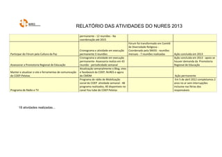 RELATÓRIO DAS ATIVIDADES DO NURES 2013
18 atividades realizadas...
permanente - 12 reuniões - Na
coordenação até 2015
Participar do Fórum pela Cultura da Paz
Cronograma e atividade em execução
permanente 3 reuniões
Fórum foi transformado em Comitê
de Diversidade Religiosa -
Coordenado pela SMJSS - reuniões
mensais - 7 reuniões realizadas Ação concluída em 2013
Assessorar a Promotoria Regional de Educação
Cronograma e atividade em execução
permanente- Assessoria realiza em 43
reunião - periodicidade semanal
Ação concluida em 2013 - apoio se
houver demanda da Promotoria
Regional de Educação
Manter e atualizar o site e ferramentas de comunicação
do COEP-Pelotas
Atualização semanalmente o Blog, sites
e faceboock do COEP, NURES e agora
do CMDM Ação permanente
Programa de Rádio e TV
Programa de rádio de Mobilização
social do COEP atividade semanal - 48
programa realizados, 40 disponíveis no
canal You tube do COEP Pelotas
Em 5 de abril 2012 completamos 2
anos no ar sem interrupções
inclusive nas férias dos
responsáveis
 