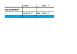 YEREMI PEREZ                       FRANCIA    3.-
                               LUIS ROBLES              ANDALUCIA ESPAÑA     3.-

KUMITE JUVENIL FEMENINO OPEN
KUMITE YOUTH FEMALE OPEN
                               ANA CAROLINE DE MORAES   ESCALDES   ANDORRA   1.-
                               MONTSERRAT DA CRUZ       ENCAMP     ANDORRA   2.-
 