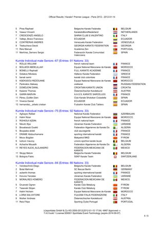 Official Results / Karate1 Premier League - Paris 2012 - 2012-01-14




5   Piras Raphael                                              Belgische Karate Federatie                   BELGIUM
5   Vaseur Vincent                                             KaratedoBondNederland                        NETHERLANDS
7   CRESCENZO ANGELO                                           SHIRAI CLUB S.VALENTINO                      ITALY
7   Vallejo_Bravo Francisco                                    ECUADOR                                      ECUADOR
9   CONTRERAS ANDRES                                           Venezuela Karate Federation                  VENEZUELA
9   Tkebuchava David                                           GEORGIA KARATE FEDERATION                    GEORGIA
11 Reis Manuel                                                 Academia Zen                                 PORTUGAL
11 Martínez_Serrano Sergio                                     Federación Karate Comunidad                  SPAIN
                                                               Valenciana
Kumite Individual male Seniors -67 (Entries: 91 Nations: 33)
Kumite Individual male Seniors -67 (Entries: 91 Nations: 33)
1   ROLLE WILLIAM                                              french national team                         FRANCE
2   BOUJEDI ABDELILLAH                                         Equipe National Marociane de Karate          MOROCCO
3   BONELLI Raphaël                                            FULL KARATE ACADEMIE                         FRANCE
3   Gidakos Nikolaos                                           Hellenic Karate Federation                   GREECE
5   benali samir                                               karaté club colombes                         FRANCE
5   KSEKSSOU REDOUANE                                          Equipe National Marociane de Karate          MOROCCO
7   Pankratov Aleksey                                          orelkarat                                    RUSSIAN FEDERATION
7   DOMDJONI DANIL                                             CROATIAN KARATE UNION                        CROATIA
9   Kaserer Thomas                                             Österreichischer Karatebund                  AUSTRIA
9   GARIN MARVIN                                               A.A.S.S. KARATE SARCELLES                    FRANCE
11 Pérez_Guillén Dani                                          Club Karate Shotokan Ciutadella              SPAIN
11 Viveros Daniel                                              ECUADOR                                      ECUADOR
13 hernandez__arbelo cristian                                  Fudoshin Karate Club Tablero                 SPAIN
Kumite Individual male Seniors -75 (Entries: 92 Nations: 33)
Kumite Individual male Seniors -75 (Entries: 92 Nations: 33)
1   Aghayev Rafael                                             National Karate Federation                   AZERBAIJAN
2   Halim Nizar                                                Equipe National Marociane de Karate          MOROCCO
3   RGHIOUI AZDIN                                              french national team                         FRANCE
3   Nikulin Illya                                              Ukrainian Karate Federation                  UKRAINE
5   Bouabaoub Oualid                                           Federation Algerienne de Karate Do           ALGERIA
5   Boujaaba abdel                                             club sauvegarde                              FRANCE
7   DRAME Abdourhamane                                         sporting international karaté                FRANCE
7   Micov Bogdan                                               Makpetrol MKD                                FYROM
9   ludovic mauroy                                             unions sportive karate leuze                 BELGIUM
9   Achache Mouadh                                             Federation Algerienne de Karate Do           ALGERIA
11 REYES ALEXI_ALEJANDRO                                       FEDERACION MEXICANA DE                       MEXICO
                                                               KARATE
11 Skopp Melvin                                                Belgische Karate Federatie                   BELGIUM
13 Bologna Fabio                                               SSKF Karate Team                             SWITZERLAND
Kumite Individual male Seniors -84 (Entries: 86 Nations: 33)
Kumite Individual male Seniors -84 (Entries: 86 Nations: 33)
1   Vandeschrick Diego                                         Belgische Karate Federatie                   BELGIUM
2   Bolat Mehmet                                               SC Banzai Berlin                             GERMANY
3   aubertin thomas                                            sporting international karaté                FRANCE
3   Horuna Yaroslav                                            Ukrainian Karate Federation                  UKRAINE
5   MORALRES HOMERO                                            FEDERACION MEXICANA DE                       MEXICO
                                                               KARATE
5   Gruevski Ognen                                             Karate Club Metalurg                         FYROM
7   Tasevski Stojan                                            Karate Club Metalurg                         FYROM
7   Halim Hicham                                               Equipe National Marociane de Karate          MOROCCO
9   LORIA SALVATORE                                            FIJLKAM ITALIA FEDERAZIONE                   ITALY
9   Muther Andreas                                             Österreichischer Karatebund                  AUSTRIA
11 Reis Filipe                                                 Sporting Clube Portugal                      PORTUGAL


                              (c)sportdata GmbH & Co KG 2000-2012(2012-01-15 17:04) -WKF Approved- v
                              7.4.0 build 1 License:SDI001 Sportdata Event Technology (expire 2014-09-07)
                                                                                                                            4/5
 