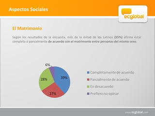 Aspectos Sociales


 El Matrimonio
 Según los resultados de la encuesta, más de la mitad de los Latinos (55%) afirma estar
 completa o parcialmente de acuerdo con el matrimonio entre personas del mismo sexo.
 