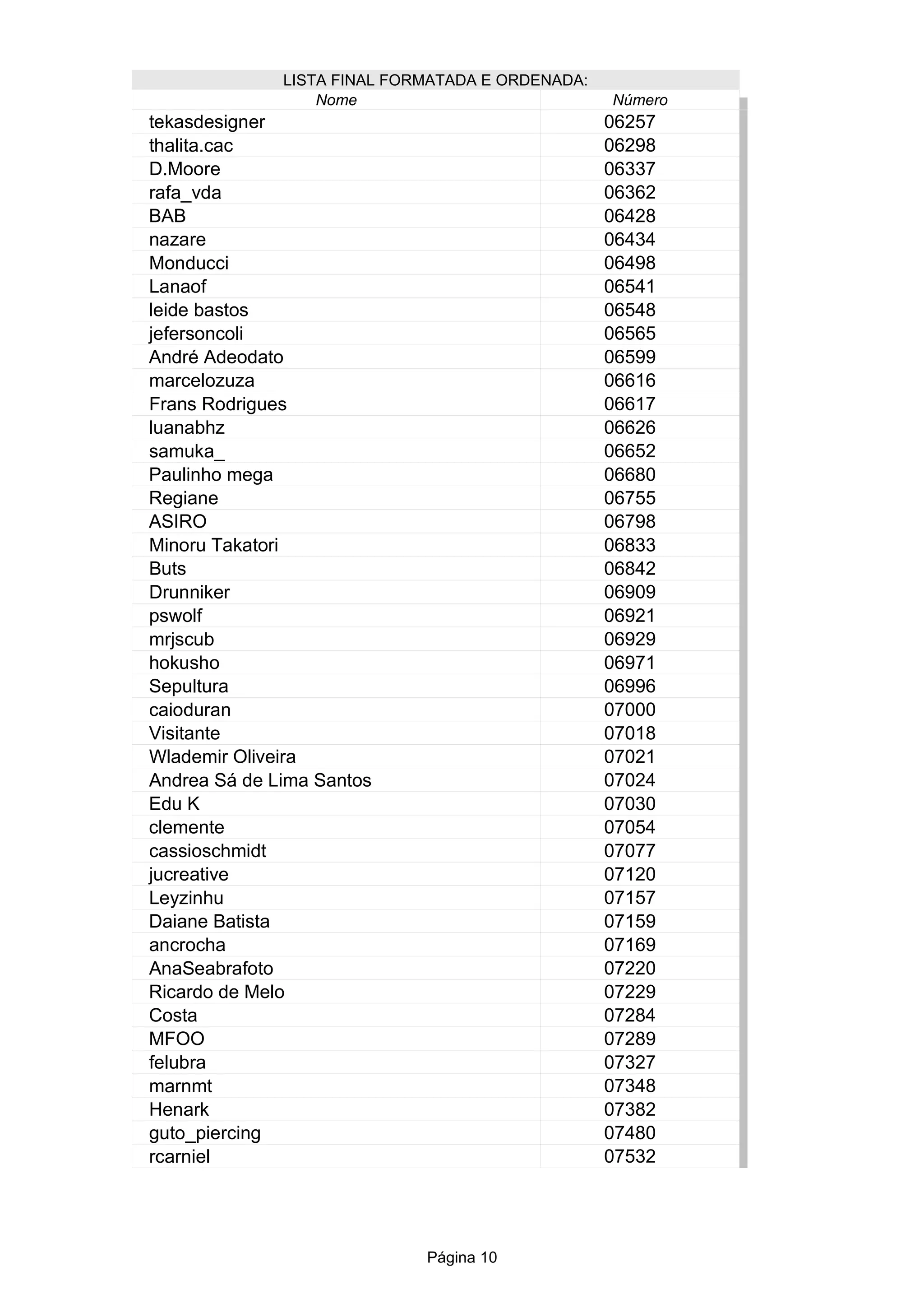 Página 10
LISTA FINAL FORMATADA E ORDENADA:
Nome Número
06257
06298
06337
06362
BAB 06428
06434
06498
06541
06548
06565
André Adeodato 06599
06616
06617
06626
06652
Paulinho mega 06680
Regiane 06755
ASIRO 06798
06833
06842
06909
06921
06929
06971
Sepultura 06996
07000
Visitante 07018
07021
07024
Edu K 07030
clemente 07054
07077
07120
07157
Daiane Batista 07159
07169
07220
Ricardo de Melo 07229
Costa 07284
MFOO 07289
07327
07348
07382
07480
07532
tekasdesigner
thalita.cac
D.Moore
rafa_vda
nazare
Monducci
Lanaof
leide bastos
jefersoncoli
marcelozuza
Frans Rodrigues
luanabhz
samuka_
Minoru Takatori
Buts
Drunniker
pswolf
mrjscub
hokusho
caioduran
Wlademir Oliveira
Andrea Sá de Lima Santos
cassioschmidt
jucreative
Leyzinhu
ancrocha
AnaSeabrafoto
felubra
marnmt
Henark
guto_piercing
rcarniel
 