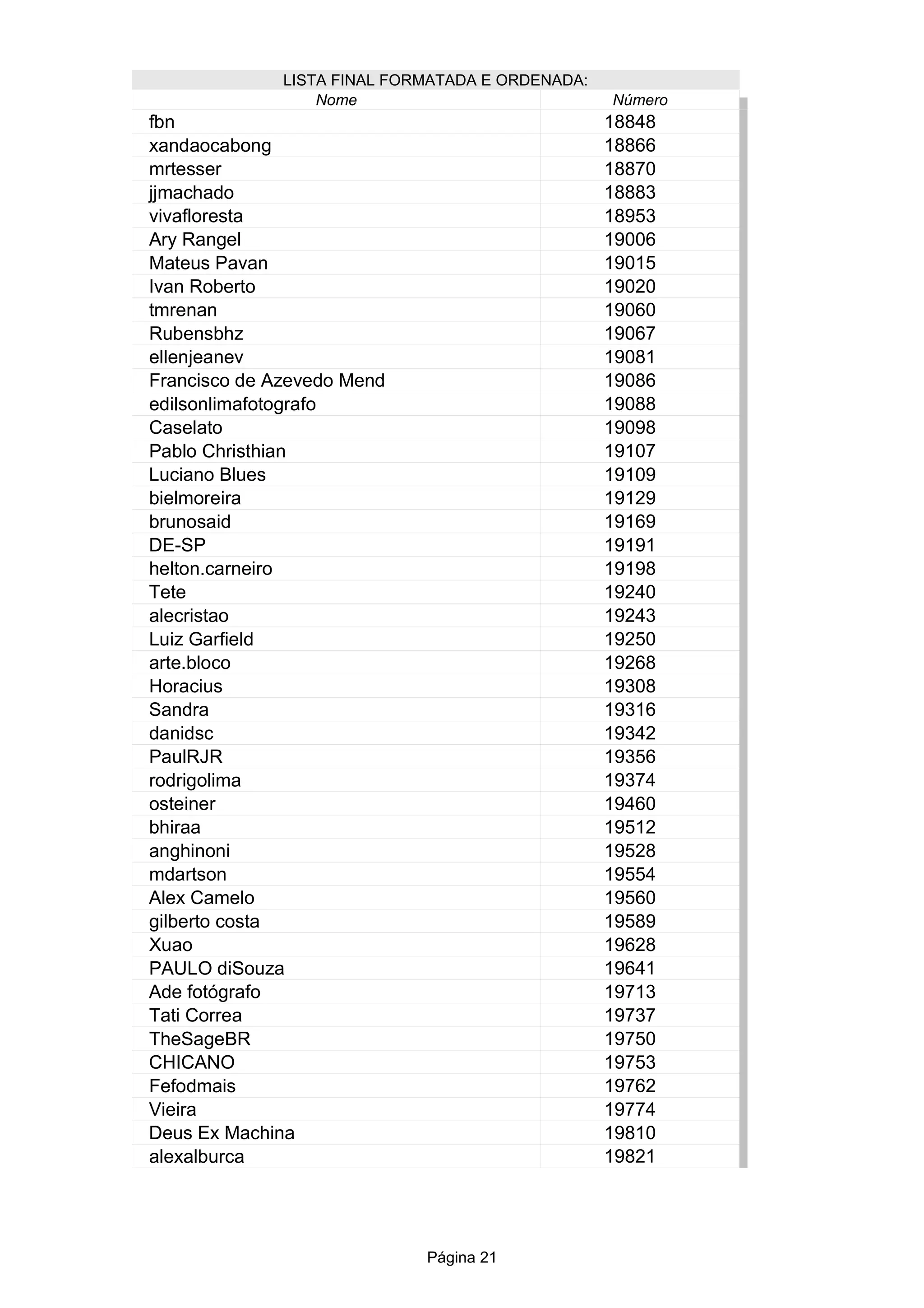 Página 21
LISTA FINAL FORMATADA E ORDENADA:
Nome Número
18848
18866
18870
18883
18953
19006
19015
Ivan Roberto 19020
19060
19067
19081
19086
19088
19098
19107
Luciano Blues 19109
19129
19169
DE-SP 19191
19198
Tete 19240
19243
19250
19268
19308
Sandra 19316
19342
19356
19374
19460
19512
19528
19554
Alex Camelo 19560
19589
19628
19641
Ade fotógrafo 19713
19737
19750
CHICANO 19753
19762
Vieira 19774
Deus Ex Machina 19810
19821
fbn
xandaocabong
mrtesser
jjmachado
vivafloresta
Ary Rangel
Mateus Pavan
tmrenan
Rubensbhz
ellenjeanev
Francisco de Azevedo Mend
edilsonlimafotografo
Caselato
Pablo Christhian
bielmoreira
brunosaid
helton.carneiro
alecristao
Luiz Garfield
arte.bloco
Horacius
danidsc
PaulRJR
rodrigolima
osteiner
bhiraa
anghinoni
mdartson
gilberto costa
Xuao
PAULO diSouza
Tati Correa
TheSageBR
Fefodmais
alexalburca
 