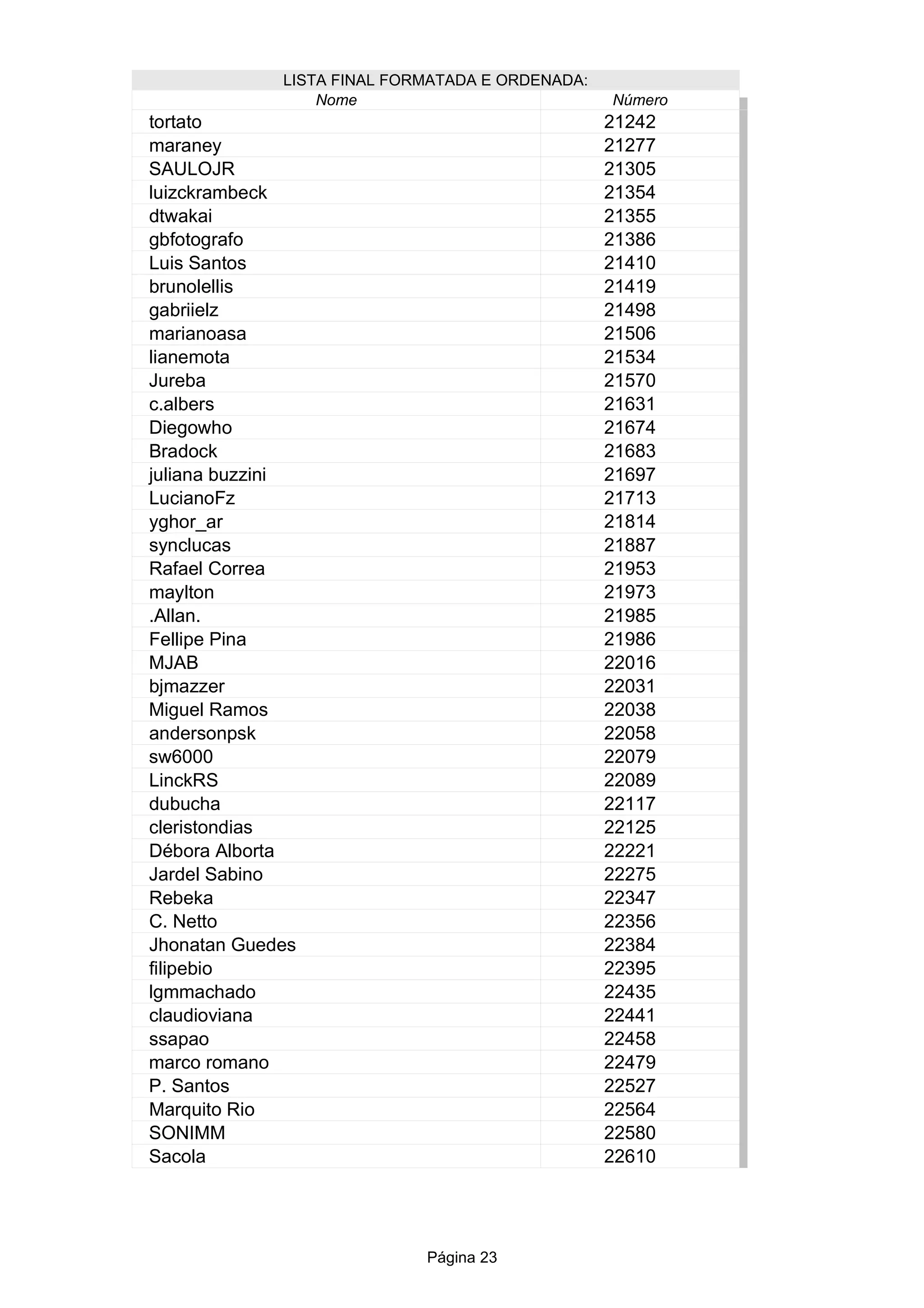 Página 23
LISTA FINAL FORMATADA E ORDENADA:
Nome Número
21242
21277
SAULOJR 21305
21354
21355
21386
21410
21419
21498
21506
21534
Jureba 21570
21631
21674
21683
21697
21713
21814
21887
21953
21973
.Allan. 21985
21986
MJAB 22016
22031
Miguel Ramos 22038
22058
sw6000 22079
22089
22117
22125
22221
Jardel Sabino 22275
22347
22356
22384
22395
22435
22441
22458
marco romano 22479
P. Santos 22527
22564
SONIMM 22580
Sacola 22610
tortato
maraney
luizckrambeck
dtwakai
gbfotografo
Luis Santos
brunolellis
gabriielz
marianoasa
lianemota
c.albers
Diegowho
Bradock
juliana buzzini
LucianoFz
yghor_ar
synclucas
Rafael Correa
maylton
Fellipe Pina
bjmazzer
andersonpsk
LinckRS
dubucha
cleristondias
Débora Alborta
Rebeka
C. Netto
Jhonatan Guedes
filipebio
lgmmachado
claudioviana
ssapao
Marquito Rio
 