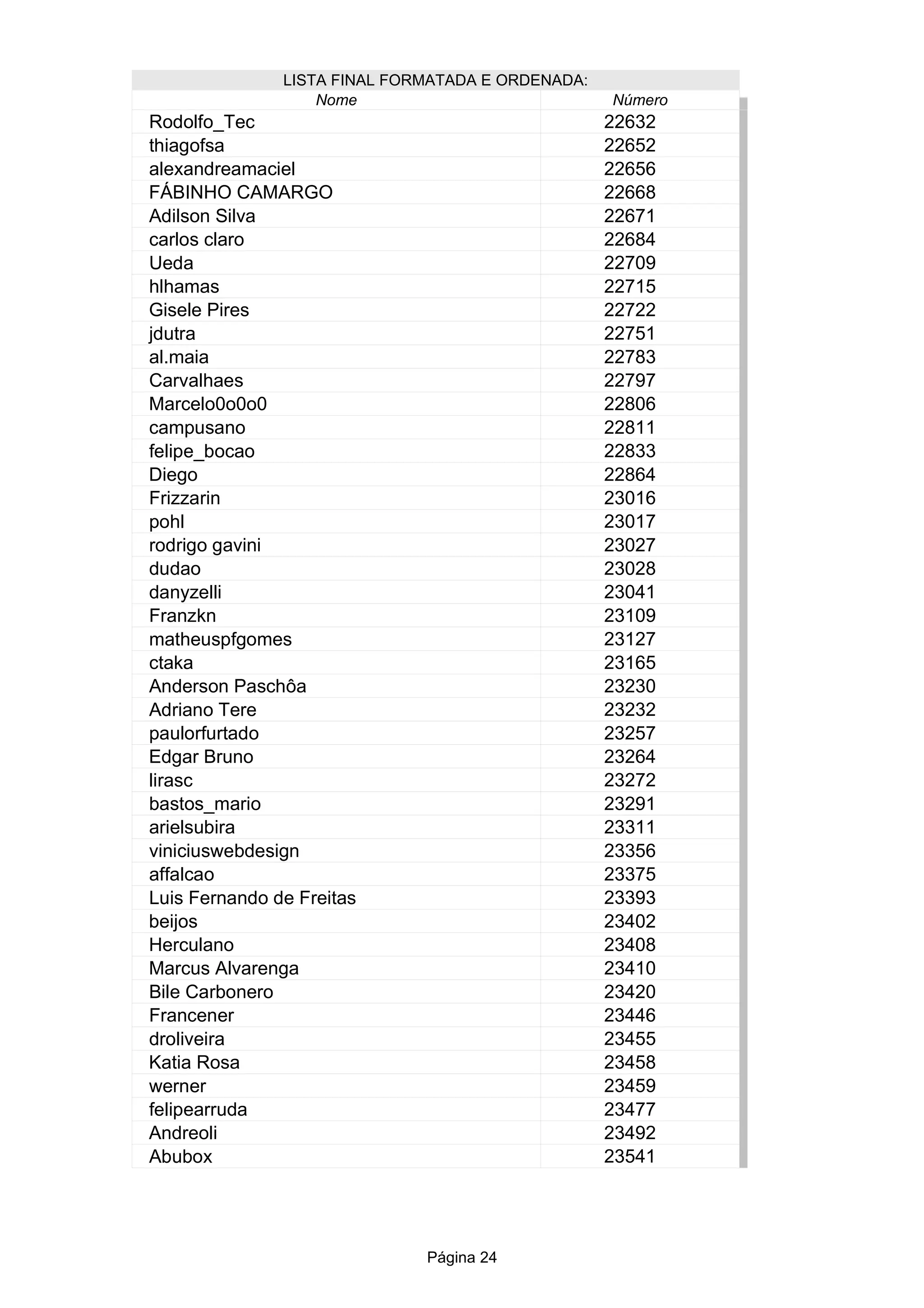 Página 24
LISTA FINAL FORMATADA E ORDENADA:
Nome Número
22632
22652
22656
FÁBINHO CAMARGO 22668
22671
22684
22709
22715
Gisele Pires 22722
22751
22783
22797
Marcelo0o0o0 22806
22811
22833
Diego 22864
23016
23017
23027
23028
23041
23109
23127
23165
23230
23232
23257
Edgar Bruno 23264
23272
23291
23311
23356
23375
23393
beijos 23402
Herculano 23408
Marcus Alvarenga 23410
23420
23446
23455
Katia Rosa 23458
23459
23477
Andreoli 23492
23541
Rodolfo_Tec
thiagofsa
alexandreamaciel
Adilson Silva
carlos claro
Ueda
hlhamas
jdutra
al.maia
Carvalhaes
campusano
felipe_bocao
Frizzarin
pohl
rodrigo gavini
dudao
danyzelli
Franzkn
matheuspfgomes
ctaka
Anderson Paschôa
Adriano Tere
paulorfurtado
lirasc
bastos_mario
arielsubira
viniciuswebdesign
affalcao
Luis Fernando de Freitas
Bile Carbonero
Francener
droliveira
werner
felipearruda
Abubox
 