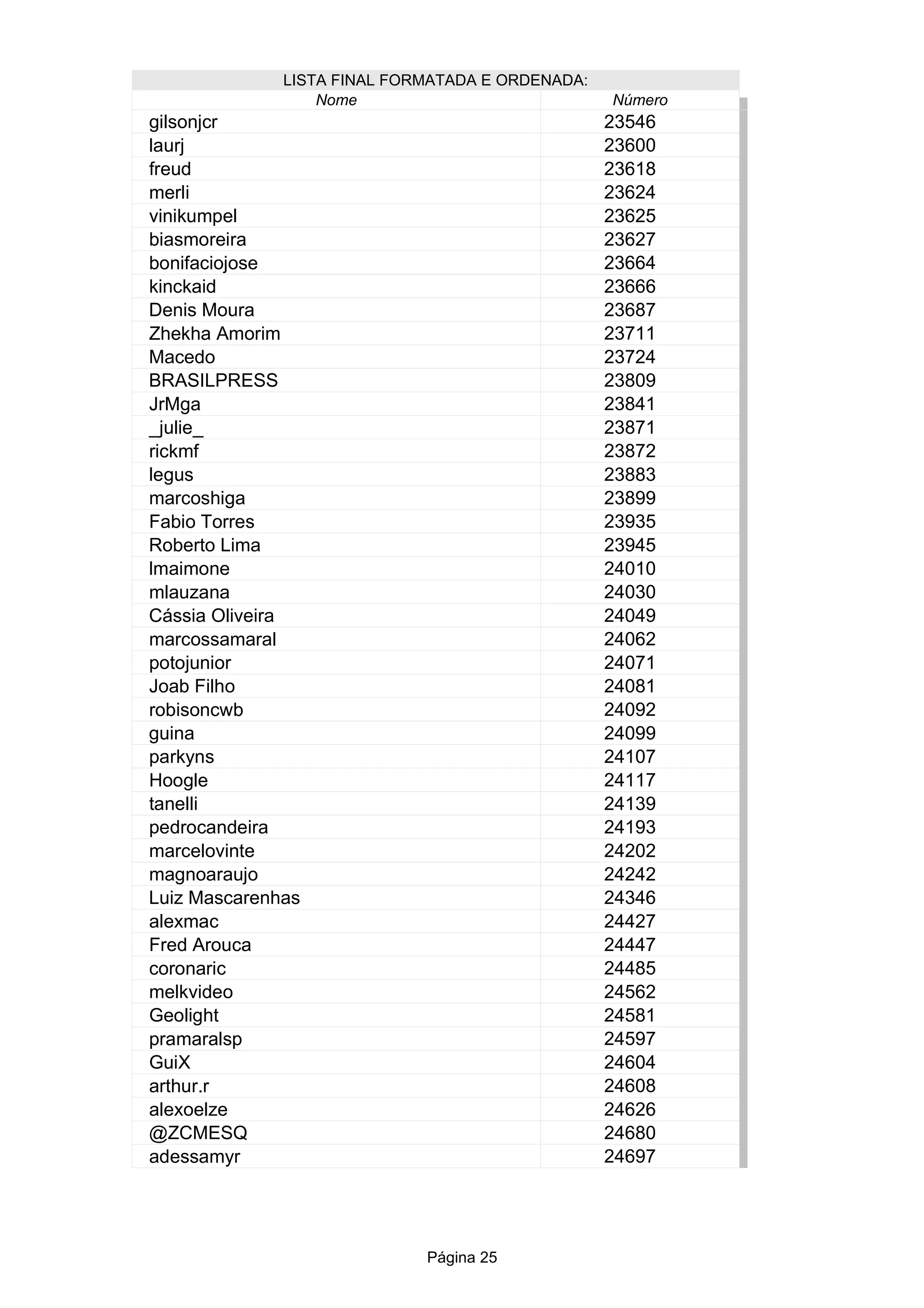 Página 25
LISTA FINAL FORMATADA E ORDENADA:
Nome Número
23546
23600
23618
23624
23625
23627
23664
23666
Denis Moura 23687
23711
Macedo 23724
BRASILPRESS 23809
23841
23871
23872
23883
23899
23935
Roberto Lima 23945
24010
24030
Cássia Oliveira 24049
24062
24071
24081
24092
guina 24099
24107
24117
24139
24193
24202
24242
Luiz Mascarenhas 24346
24427
24447
24485
24562
24581
24597
24604
24608
24626
@ZCMESQ 24680
24697
gilsonjcr
laurj
freud
merli
vinikumpel
biasmoreira
bonifaciojose
kinckaid
Zhekha Amorim
JrMga
_julie_
rickmf
legus
marcoshiga
Fabio Torres
lmaimone
mlauzana
marcossamaral
potojunior
Joab Filho
robisoncwb
parkyns
Hoogle
tanelli
pedrocandeira
marcelovinte
magnoaraujo
alexmac
Fred Arouca
coronaric
melkvideo
Geolight
pramaralsp
GuiX
arthur.r
alexoelze
adessamyr
 