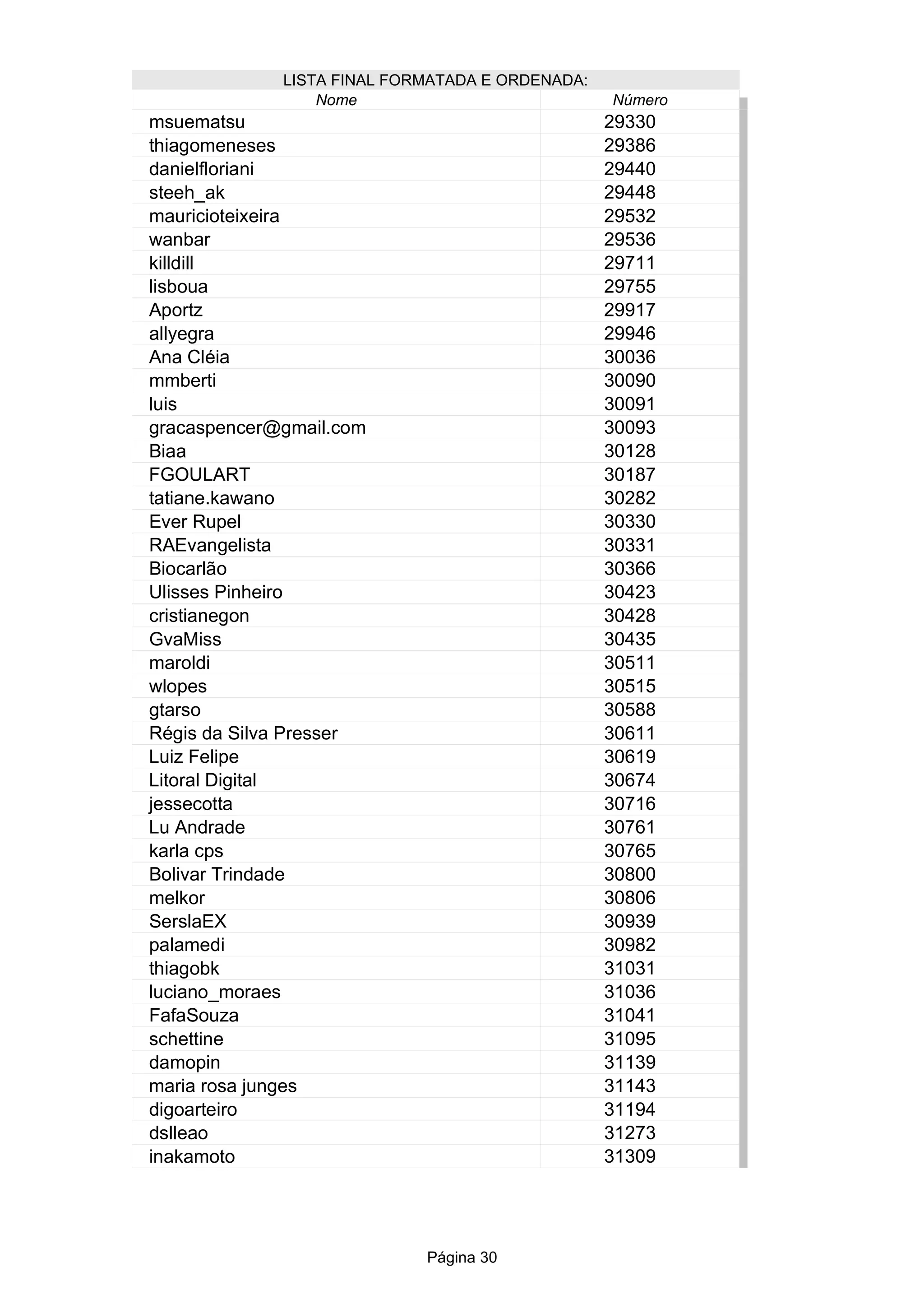 Página 30
LISTA FINAL FORMATADA E ORDENADA:
Nome Número
29330
29386
29440
29448
29532
29536
29711
29755
29917
29946
30036
30090
30091
30093
30128
FGOULART 30187
30282
30330
30331
30366
Ulisses Pinheiro 30423
30428
30435
30511
30515
30588
30611
Luiz Felipe 30619
Litoral Digital 30674
30716
Lu Andrade 30761
30765
30800
30806
30939
30982
31031
31036
31041
31095
31139
maria rosa junges 31143
31194
31273
31309
msuematsu
thiagomeneses
danielfloriani
steeh_ak
mauricioteixeira
wanbar
killdill
lisboua
Aportz
allyegra
Ana Cléia
mmberti
luis
gracaspencer@gmail.com
Biaa
tatiane.kawano
Ever Rupel
RAEvangelista
Biocarlão
cristianegon
GvaMiss
maroldi
wlopes
gtarso
Régis da Silva Presser
jessecotta
karla cps
Bolivar Trindade
melkor
SerslaEX
palamedi
thiagobk
luciano_moraes
FafaSouza
schettine
damopin
digoarteiro
dslleao
inakamoto
 