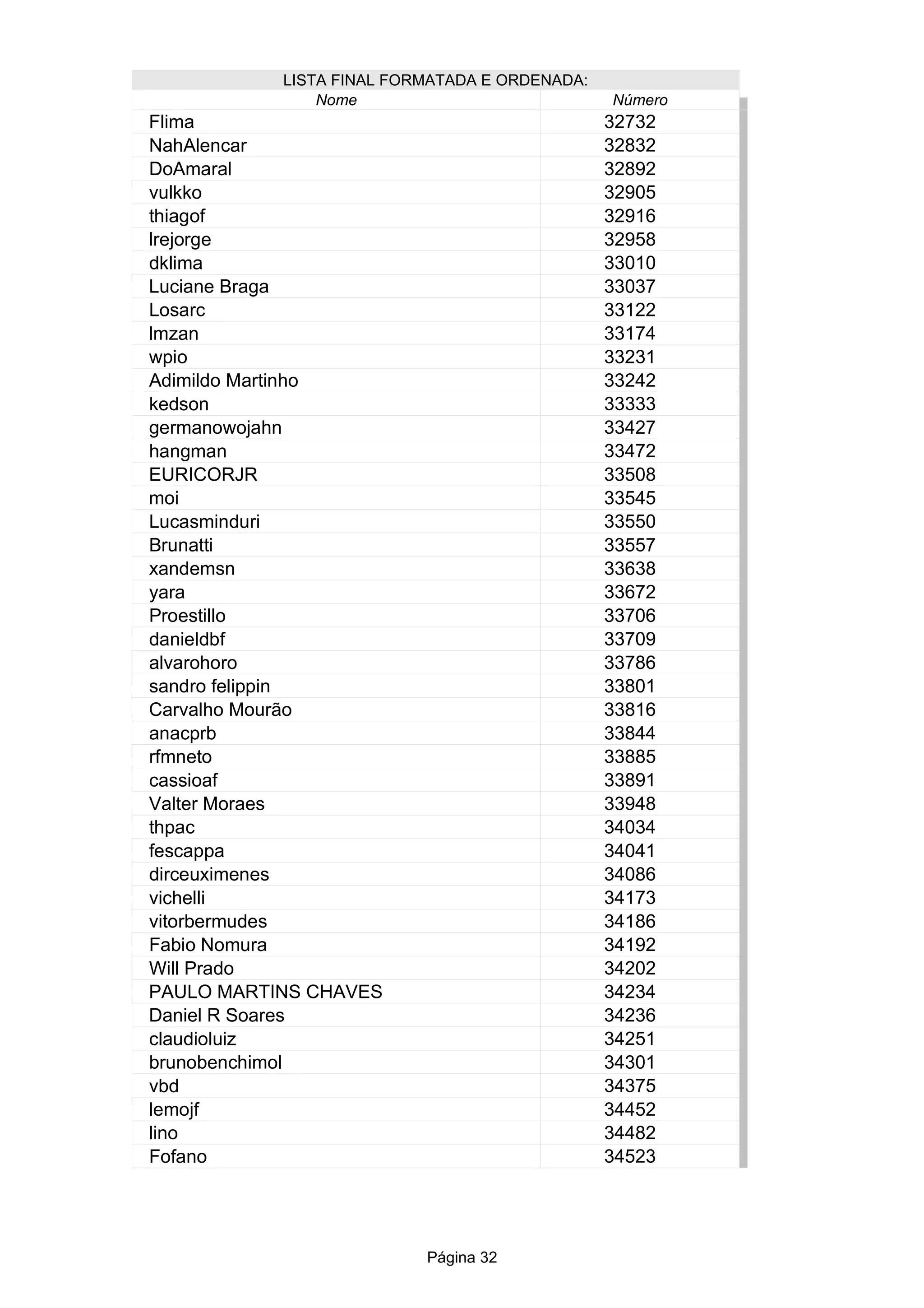 Página 32
LISTA FINAL FORMATADA E ORDENADA:
Nome Número
Flima 32732
32832
32892
32905
32916
32958
33010
Luciane Braga 33037
33122
33174
33231
33242
33333
33427
33472
EURICORJR 33508
moi 33545
33550
33557
33638
33672
33706
33709
33786
33801
Carvalho Mourão 33816
33844
33885
33891
Valter Moraes 33948
34034
34041
34086
34173
34186
34192
34202
PAULO MARTINS CHAVES 34234
Daniel R Soares 34236
34251
34301
34375
34452
lino 34482
34523
NahAlencar
DoAmaral
vulkko
thiagof
lrejorge
dklima
Losarc
lmzan
wpio
Adimildo Martinho
kedson
germanowojahn
hangman
Lucasminduri
Brunatti
xandemsn
yara
Proestillo
danieldbf
alvarohoro
sandro felippin
anacprb
rfmneto
cassioaf
thpac
fescappa
dirceuximenes
vichelli
vitorbermudes
Fabio Nomura
Will Prado
claudioluiz
brunobenchimol
vbd
lemojf
Fofano
 