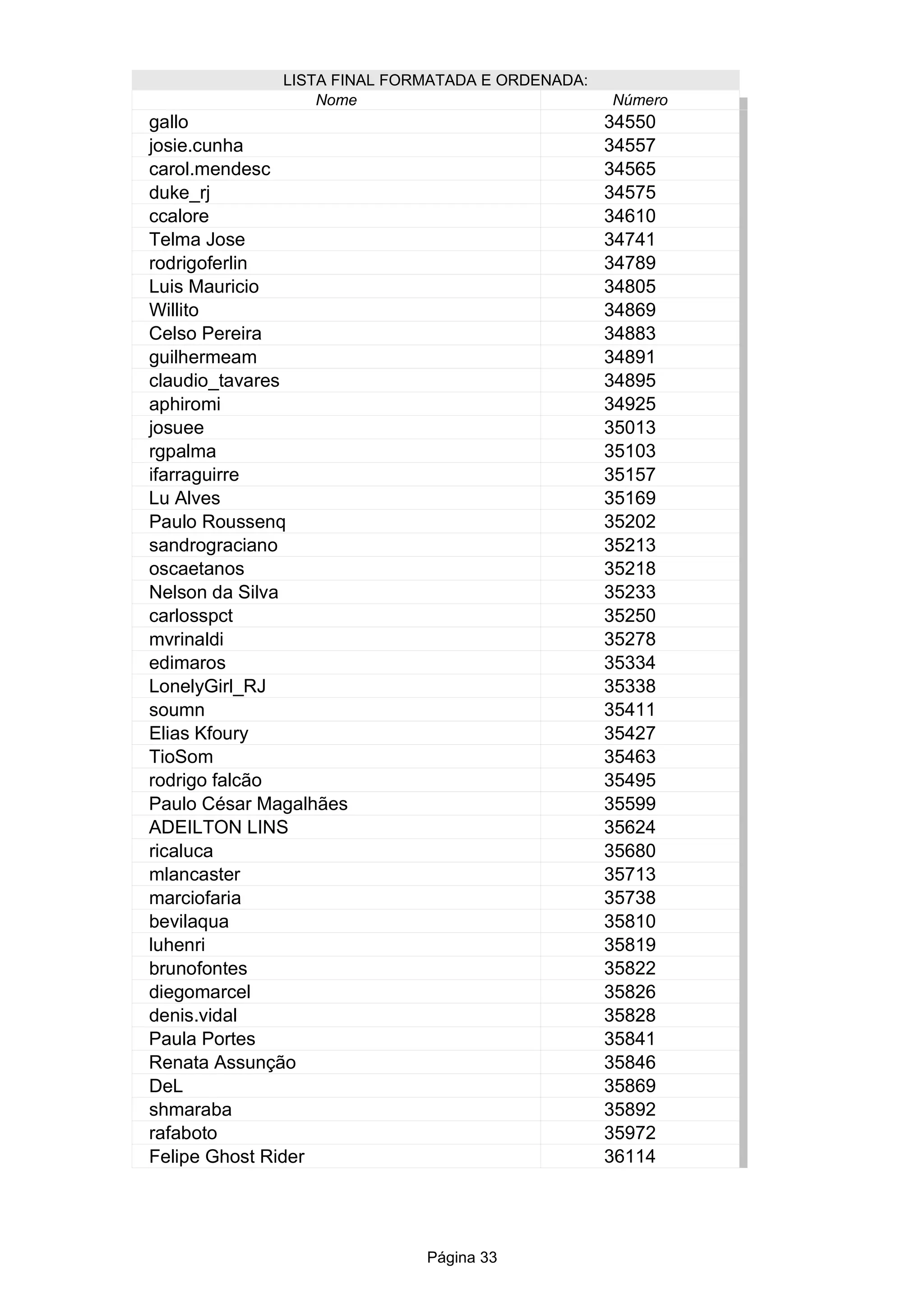 Página 33
LISTA FINAL FORMATADA E ORDENADA:
Nome Número
34550
34557
34565
34575
34610
34741
34789
34805
34869
Celso Pereira 34883
34891
34895
34925
35013
35103
35157
Lu Alves 35169
35202
35213
35218
35233
35250
35278
35334
35338
35411
35427
35463
rodrigo falcão 35495
Paulo César Magalhães 35599
ADEILTON LINS 35624
35680
35713
35738
35810
35819
35822
35826
35828
Paula Portes 35841
Renata Assunção 35846
35869
35892
35972
36114
gallo
josie.cunha
carol.mendesc
duke_rj
ccalore
Telma Jose
rodrigoferlin
Luis Mauricio
Willito
guilhermeam
claudio_tavares
aphiromi
josuee
rgpalma
ifarraguirre
Paulo Roussenq
sandrograciano
oscaetanos
Nelson da Silva
carlosspct
mvrinaldi
edimaros
LonelyGirl_RJ
soumn
Elias Kfoury
TioSom
ricaluca
mlancaster
marciofaria
bevilaqua
luhenri
brunofontes
diegomarcel
denis.vidal
DeL
shmaraba
rafaboto
Felipe Ghost Rider
 