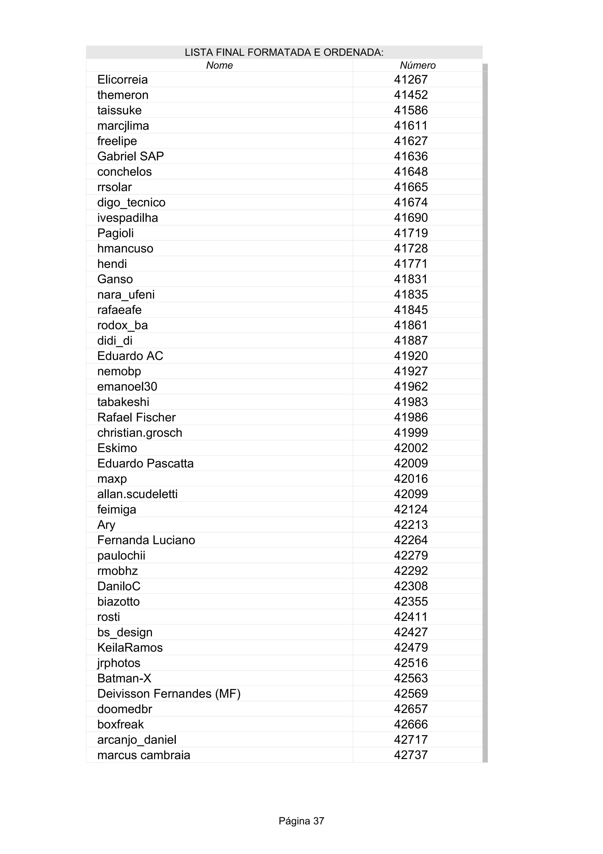 Página 37
LISTA FINAL FORMATADA E ORDENADA:
Nome Número
41267
41452
41586
41611
41627
Gabriel SAP 41636
conchelos 41648
41665
41674
41690
41719
41728
41771
Ganso 41831
41835
41845
41861
41887
Eduardo AC 41920
41927
emanoel30 41962
41983
41986
41999
42002
42009
42016
42099
42124
42213
Fernanda Luciano 42264
42279
42292
42308
42355
rosti 42411
42427
42479
42516
42563
42569
42657
42666
42717
42737
Elicorreia
themeron
taissuke
marcjlima
freelipe
rrsolar
digo_tecnico
ivespadilha
Pagioli
hmancuso
hendi
nara_ufeni
rafaeafe
rodox_ba
didi_di
nemobp
tabakeshi
Rafael Fischer
christian.grosch
Eskimo
Eduardo Pascatta
maxp
allan.scudeletti
feimiga
Ary
paulochii
rmobhz
DaniloC
biazotto
bs_design
KeilaRamos
jrphotos
Batman-X
Deivisson Fernandes (MF)
doomedbr
boxfreak
arcanjo_daniel
marcus cambraia
 
