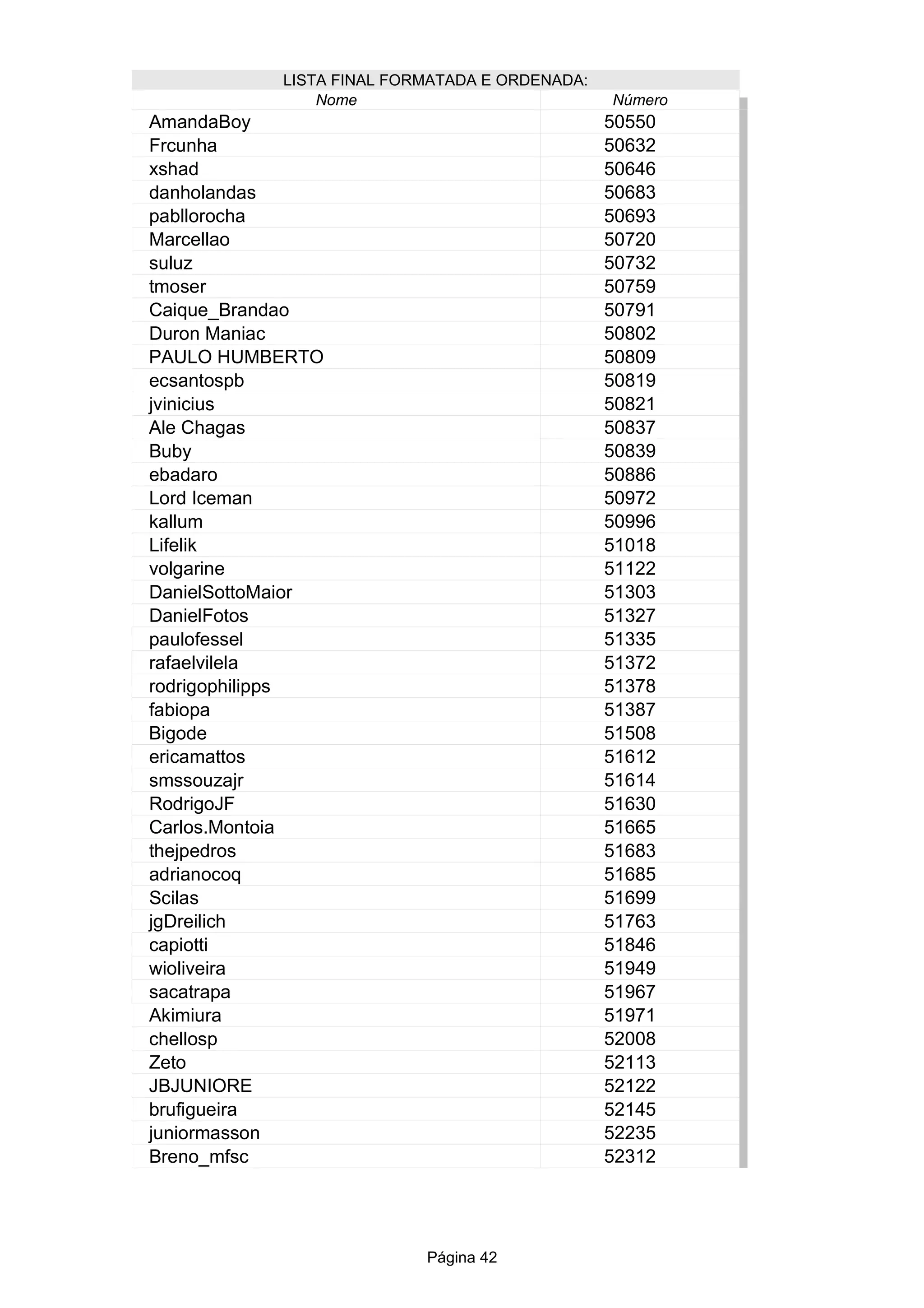 Página 42
LISTA FINAL FORMATADA E ORDENADA:
Nome Número
50550
50632
50646
50683
50693
50720
50732
50759
50791
50802
PAULO HUMBERTO 50809
50819
50821
Ale Chagas 50837
50839
50886
50972
50996
51018
51122
51303
51327
51335
51372
51378
51387
Bigode 51508
51612
51614
51630
51665
51683
51685
51699
51763
51846
51949
51967
51971
52008
52113
JBJUNIORE 52122
52145
52235
52312
AmandaBoy
Frcunha
xshad
danholandas
pabllorocha
Marcellao
suluz
tmoser
Caique_Brandao
Duron Maniac
ecsantospb
jvinicius
Buby
ebadaro
Lord Iceman
kallum
Lifelik
volgarine
DanielSottoMaior
DanielFotos
paulofessel
rafaelvilela
rodrigophilipps
fabiopa
ericamattos
smssouzajr
RodrigoJF
Carlos.Montoia
thejpedros
adrianocoq
Scilas
jgDreilich
capiotti
wioliveira
sacatrapa
Akimiura
chellosp
Zeto
brufigueira
juniormasson
Breno_mfsc
 