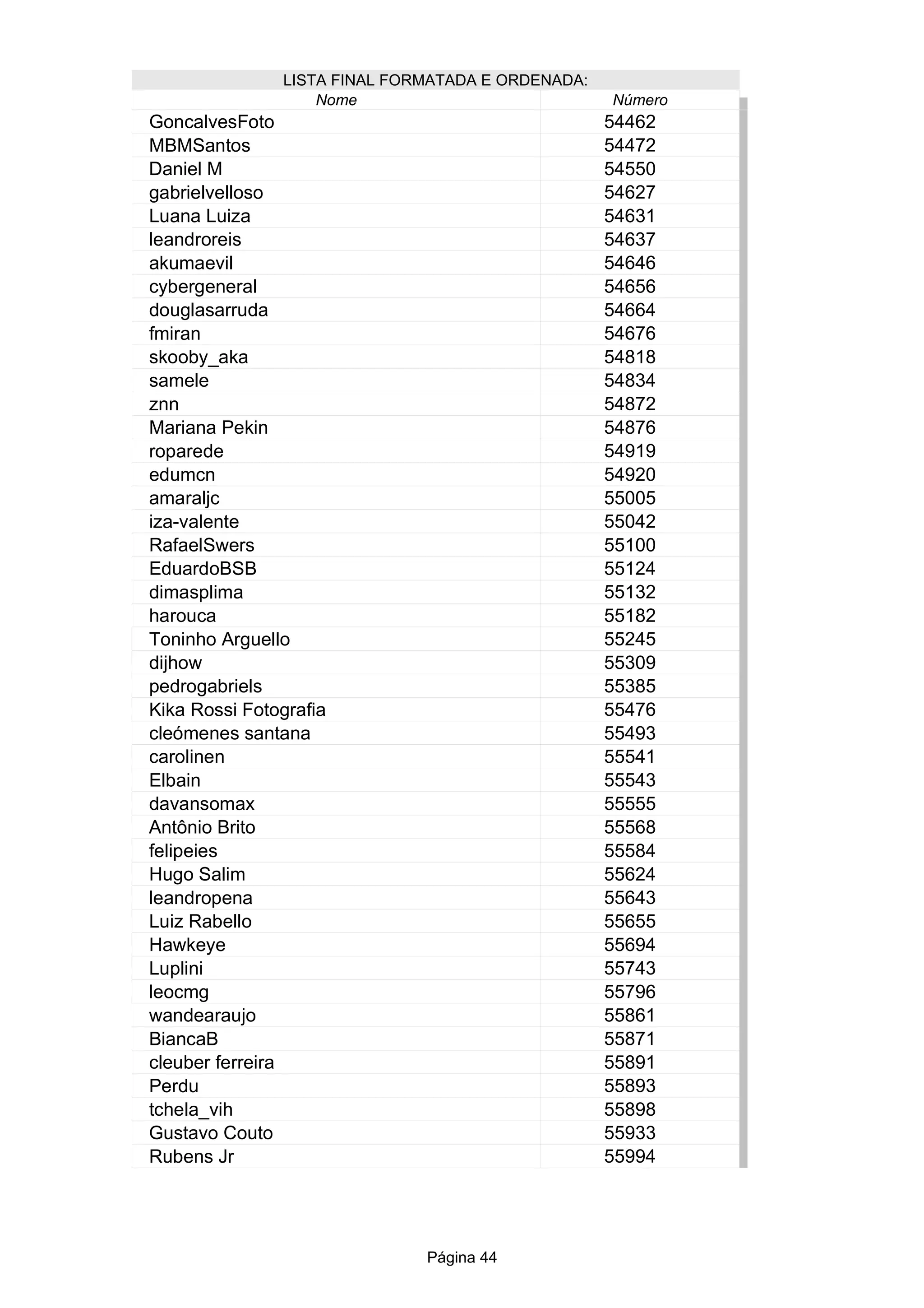 Página 44
LISTA FINAL FORMATADA E ORDENADA:
Nome Número
54462
54472
Daniel M 54550
54627
54631
54637
54646
54656
54664
54676
54818
54834
54872
54876
54919
54920
55005
55042
55100
55124
55132
55182
55245
55309
55385
55476
55493
55541
55543
55555
Antônio Brito 55568
55584
55624
55643
55655
55694
55743
55796
55861
55871
55891
55893
55898
Gustavo Couto 55933
55994
GoncalvesFoto
MBMSantos
gabrielvelloso
Luana Luiza
leandroreis
akumaevil
cybergeneral
douglasarruda
fmiran
skooby_aka
samele
znn
Mariana Pekin
roparede
edumcn
amaraljc
iza-valente
RafaelSwers
EduardoBSB
dimasplima
harouca
Toninho Arguello
dijhow
pedrogabriels
Kika Rossi Fotografia
cleómenes santana
carolinen
Elbain
davansomax
felipeies
Hugo Salim
leandropena
Luiz Rabello
Hawkeye
Luplini
leocmg
wandearaujo
BiancaB
cleuber ferreira
Perdu
tchela_vih
Rubens Jr
 