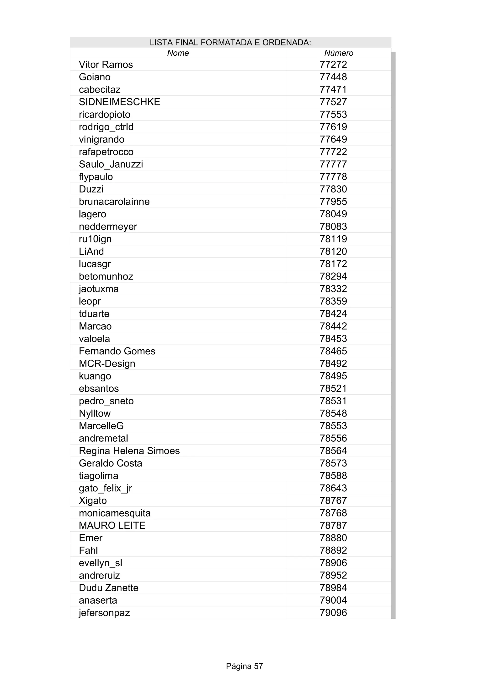 Página 57
LISTA FINAL FORMATADA E ORDENADA:
Nome Número
Vitor Ramos 77272
Goiano 77448
77471
SIDNEIMESCHKE 77527
77553
77619
77649
77722
77777
77778
77830
77955
78049
78083
ru10ign 78119
78120
78172
78294
78332
78359
78424
78442
78453
Fernando Gomes 78465
78492
78495
78521
78531
78548
78553
78556
78564
Geraldo Costa 78573
78588
78643
78767
78768
MAURO LEITE 78787
78880
78892
78906
78952
78984
79004
79096
cabecitaz
ricardopioto
rodrigo_ctrld
vinigrando
rafapetrocco
Saulo_Januzzi
flypaulo
Duzzi
brunacarolainne
lagero
neddermeyer
LiAnd
lucasgr
betomunhoz
jaotuxma
leopr
tduarte
Marcao
valoela
MCR-Design
kuango
ebsantos
pedro_sneto
Nylltow
MarcelleG
andremetal
Regina Helena Simoes
tiagolima
gato_felix_jr
Xigato
monicamesquita
Emer
Fahl
evellyn_sl
andreruiz
Dudu Zanette
anaserta
jefersonpaz
 
