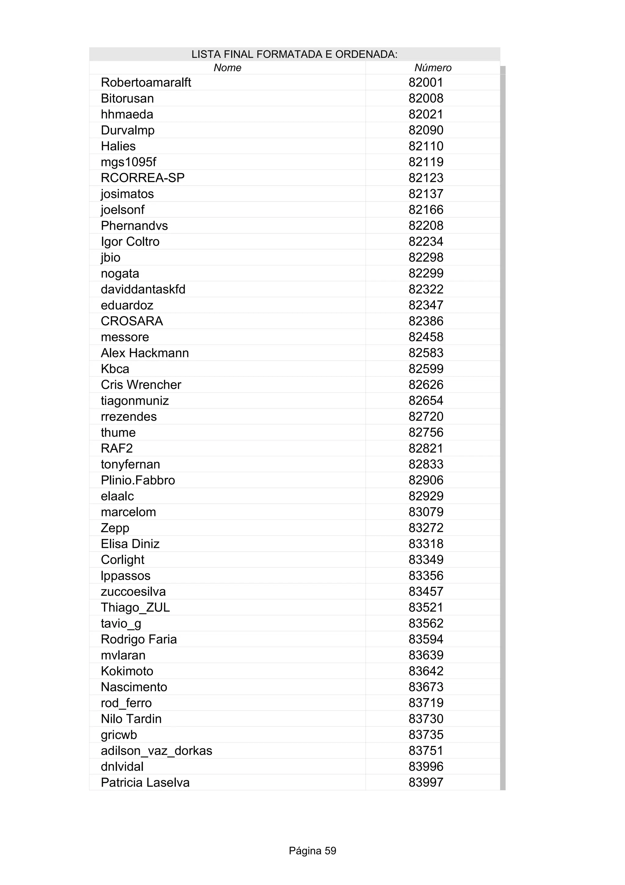 Página 59
LISTA FINAL FORMATADA E ORDENADA:
Nome Número
82001
82008
82021
82090
82110
mgs1095f 82119
RCORREA-SP 82123
82137
82166
82208
82234
82298
82299
82322
82347
CROSARA 82386
82458
82583
82599
82626
82654
82720
82756
RAF2 82821
82833
82906
82929
83079
83272
Elisa Diniz 83318
83349
83356
83457
Thiago_ZUL 83521
83562
Rodrigo Faria 83594
83639
83642
Nascimento 83673
83719
83730
83735
83751
83996
83997
Robertoamaralft
Bitorusan
hhmaeda
Durvalmp
Halies
josimatos
joelsonf
Phernandvs
Igor Coltro
jbio
nogata
daviddantaskfd
eduardoz
messore
Alex Hackmann
Kbca
Cris Wrencher
tiagonmuniz
rrezendes
thume
tonyfernan
Plinio.Fabbro
elaalc
marcelom
Zepp
Corlight
lppassos
zuccoesilva
tavio_g
mvlaran
Kokimoto
rod_ferro
Nilo Tardin
gricwb
adilson_vaz_dorkas
dnlvidal
Patricia Laselva
 