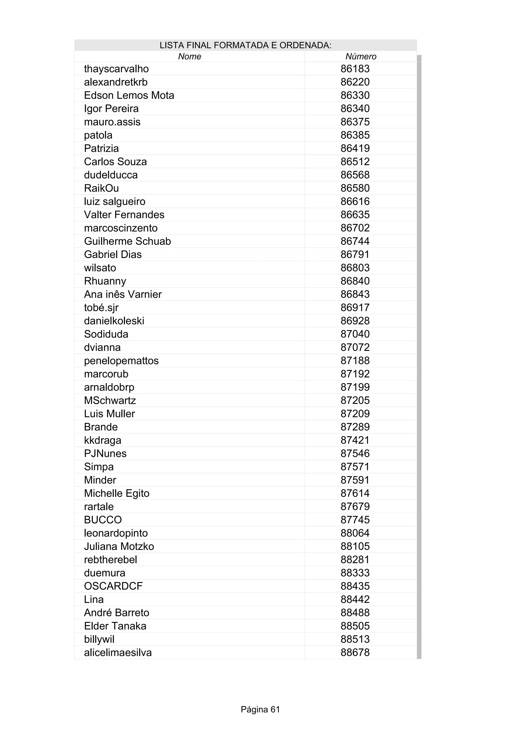 Página 61
LISTA FINAL FORMATADA E ORDENADA:
Nome Número
86183
86220
Edson Lemos Mota 86330
Igor Pereira 86340
86375
patola 86385
86419
Carlos Souza 86512
86568
86580
86616
Valter Fernandes 86635
86702
86744
Gabriel Dias 86791
86803
86840
86843
86917
86928
87040
87072
87188
87192
87199
87205
87209
Brande 87289
87421
87546
87571
87591
87614
87679
BUCCO 87745
88064
88105
88281
88333
OSCARDCF 88435
Lina 88442
André Barreto 88488
88505
88513
88678
thayscarvalho
alexandretkrb
mauro.assis
Patrizia
dudelducca
RaikOu
luiz salgueiro
marcoscinzento
Guilherme Schuab
wilsato
Rhuanny
Ana inês Varnier
tobé.sjr
danielkoleski
Sodiduda
dvianna
penelopemattos
marcorub
arnaldobrp
MSchwartz
Luis Muller
kkdraga
PJNunes
Simpa
Minder
Michelle Egito
rartale
leonardopinto
Juliana Motzko
rebtherebel
duemura
Elder Tanaka
billywil
alicelimaesilva
 