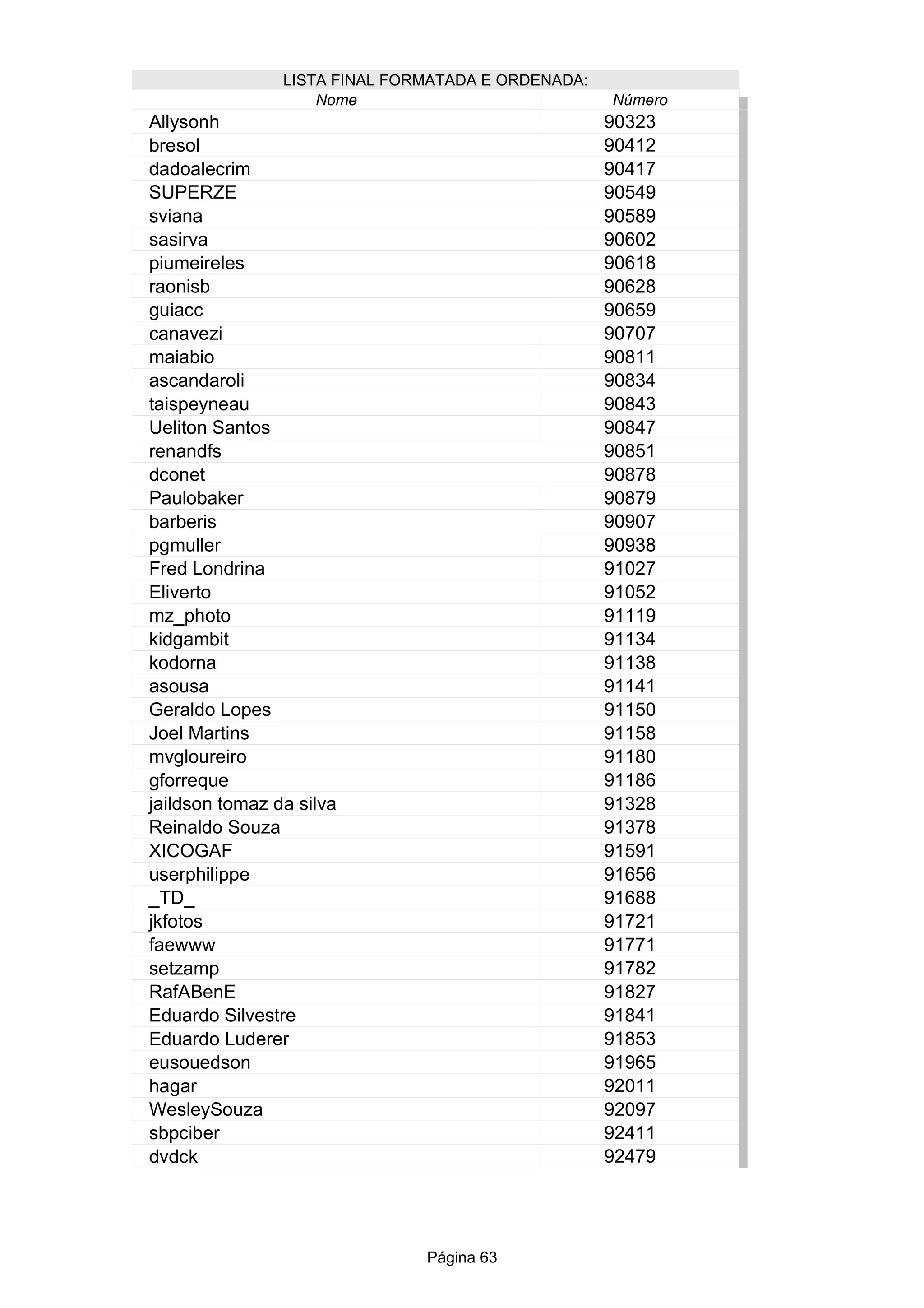Página 63
LISTA FINAL FORMATADA E ORDENADA:
Nome Número
90323
90412
90417
SUPERZE 90549
90589
90602
90618
90628
90659
90707
90811
90834
90843
90847
90851
90878
90879
90907
90938
91027
91052
91119
91134
91138
91141
Geraldo Lopes 91150
Joel Martins 91158
91180
91186
91328
Reinaldo Souza 91378
XICOGAF 91591
91656
_TD_ 91688
91721
91771
91782
91827
Eduardo Silvestre 91841
91853
91965
92011
92097
92411
92479
Allysonh
bresol
dadoalecrim
sviana
sasirva
piumeireles
raonisb
guiacc
canavezi
maiabio
ascandaroli
taispeyneau
Ueliton Santos
renandfs
dconet
Paulobaker
barberis
pgmuller
Fred Londrina
Eliverto
mz_photo
kidgambit
kodorna
asousa
mvgloureiro
gforreque
jaildson tomaz da silva
userphilippe
jkfotos
faewww
setzamp
RafABenE
Eduardo Luderer
eusouedson
hagar
WesleySouza
sbpciber
dvdck
 